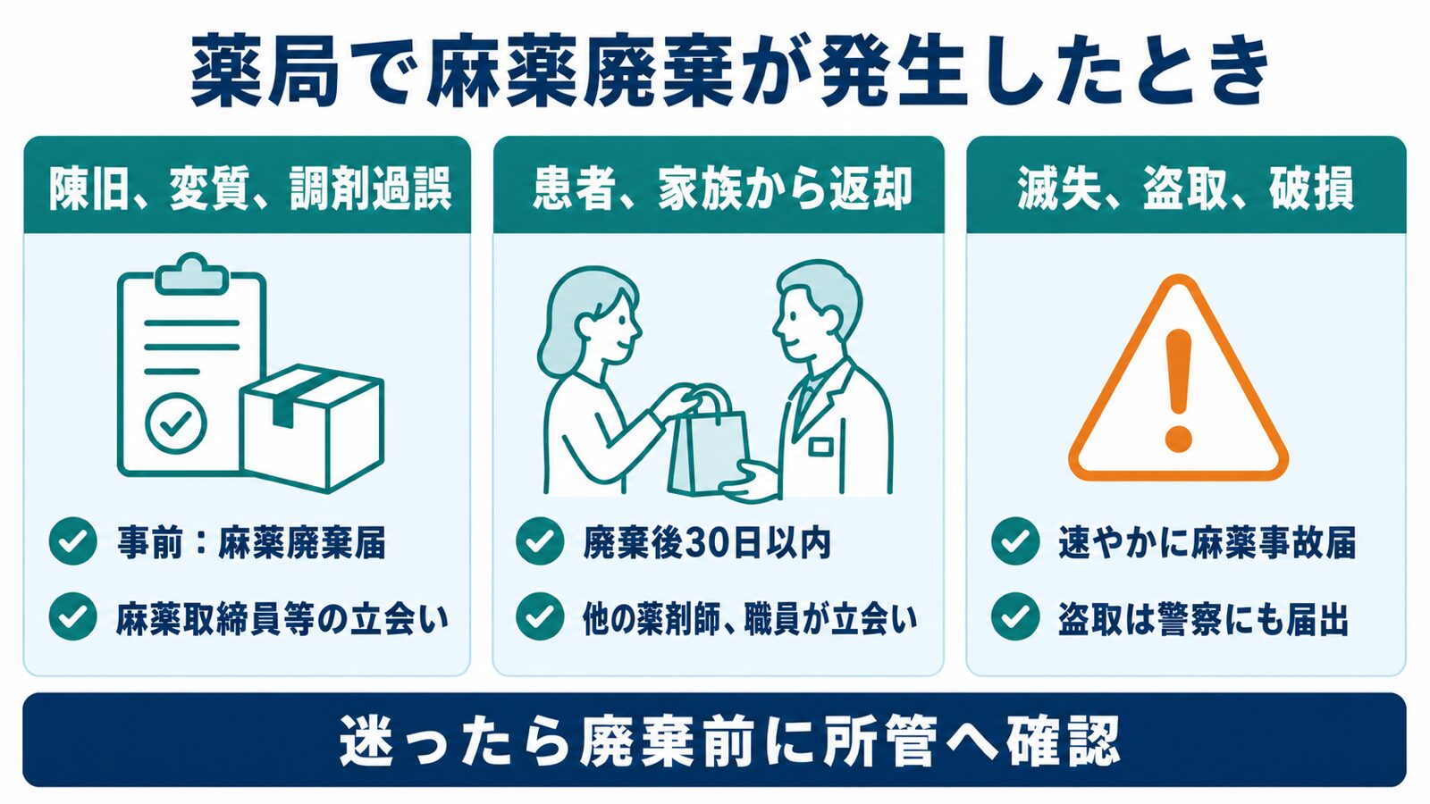 薬局の麻薬廃棄を陳旧品、患者返却、事故の3つに分けて確認する図