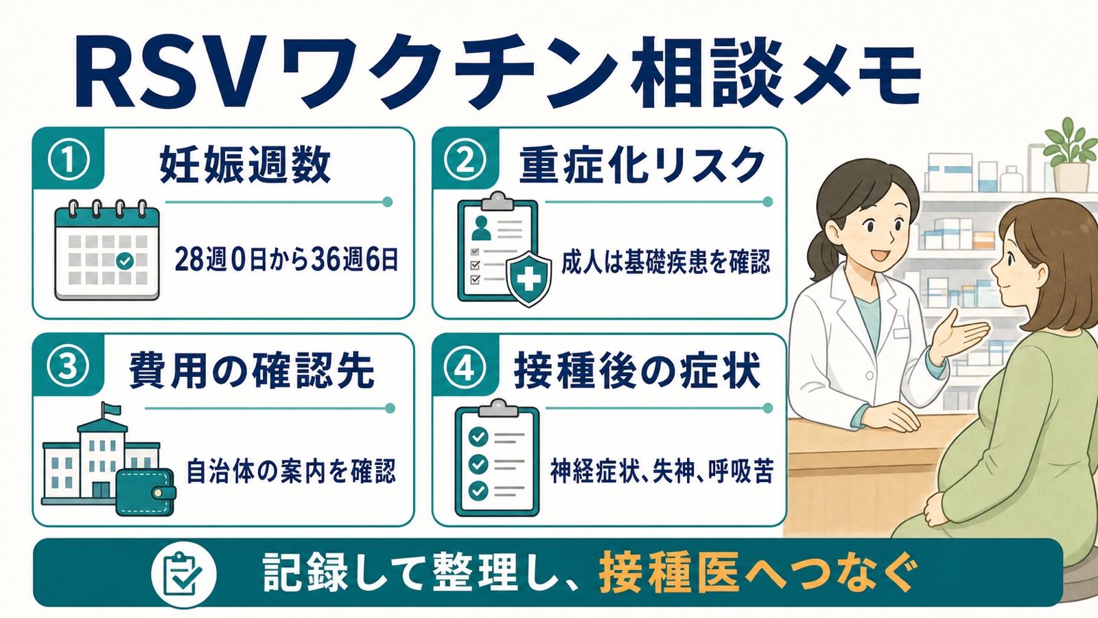 RSVワクチン相談時に、妊娠週数、成人の重症化リスク、費用の確認先、接種後の症状を整理する図解