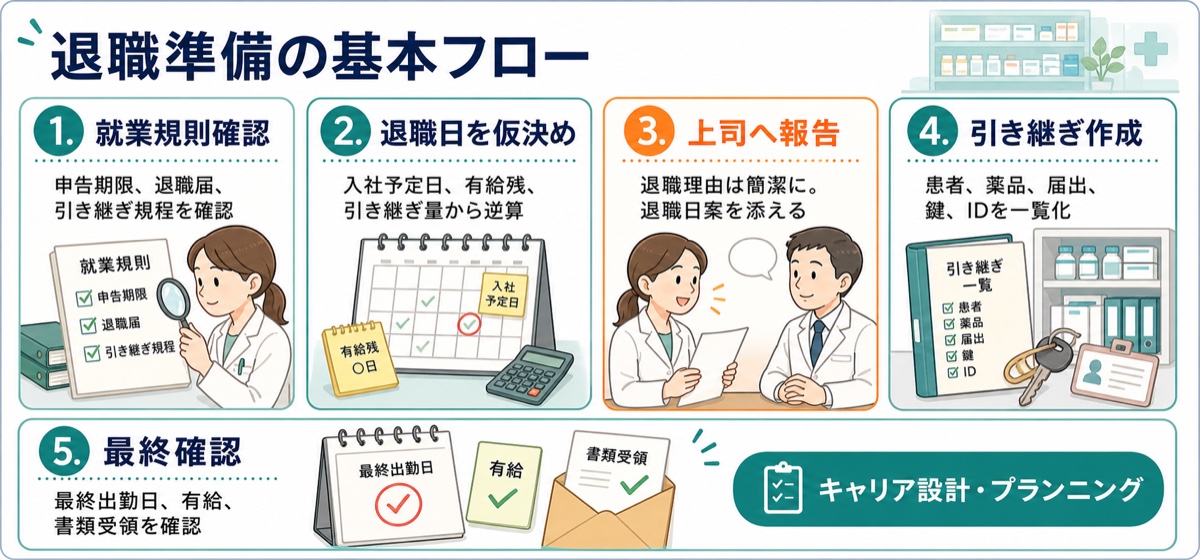 退職準備の基本フローをイラスト風に整理した図解。就業規則確認、退職日を仮決め、上司へ報告、引き継ぎ作成、最終確認の5ステップ