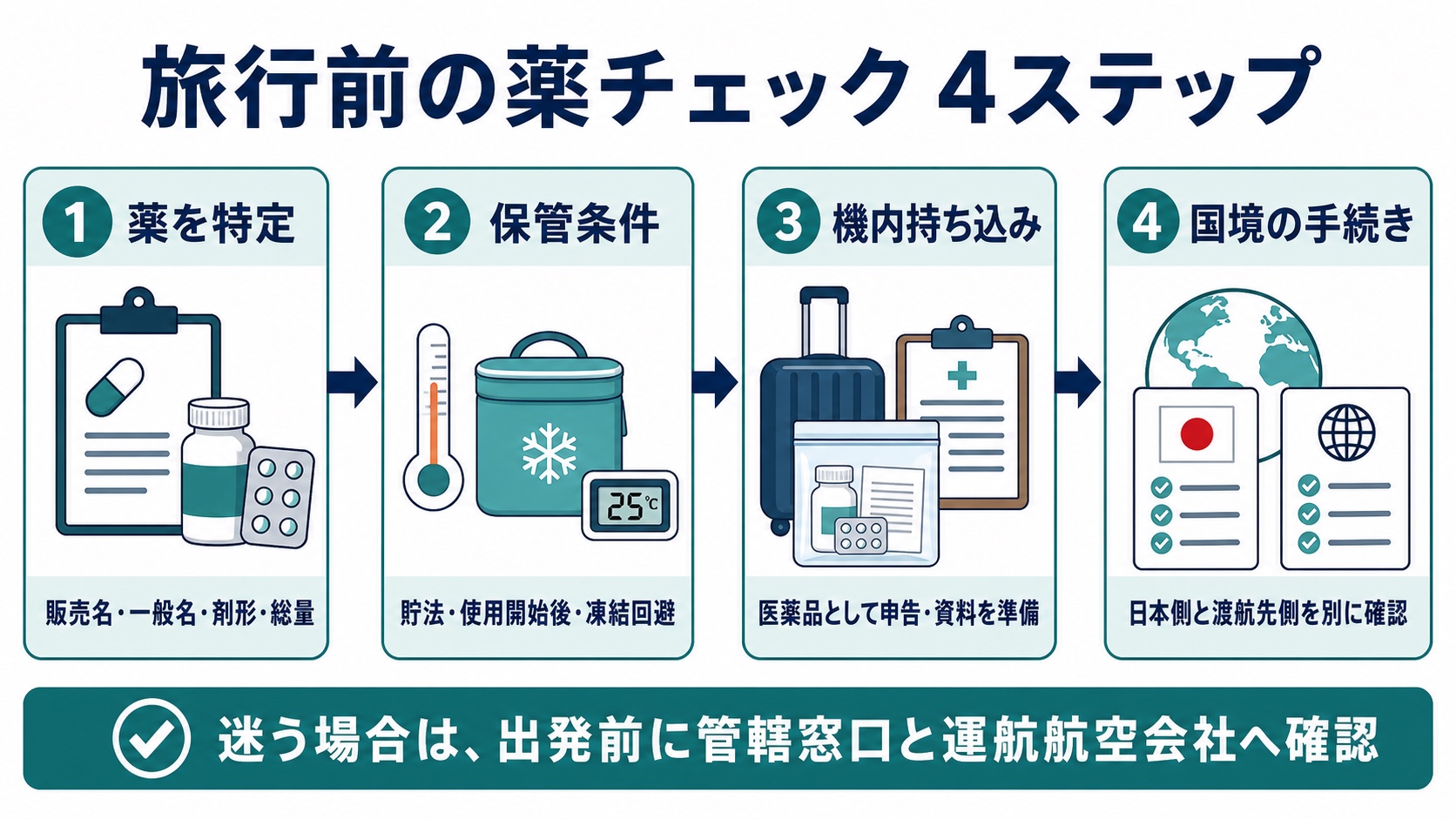 薬剤師が旅行前に薬の特定、保管条件、機内持ち込み、国境の手続きを確認する4ステップ図解