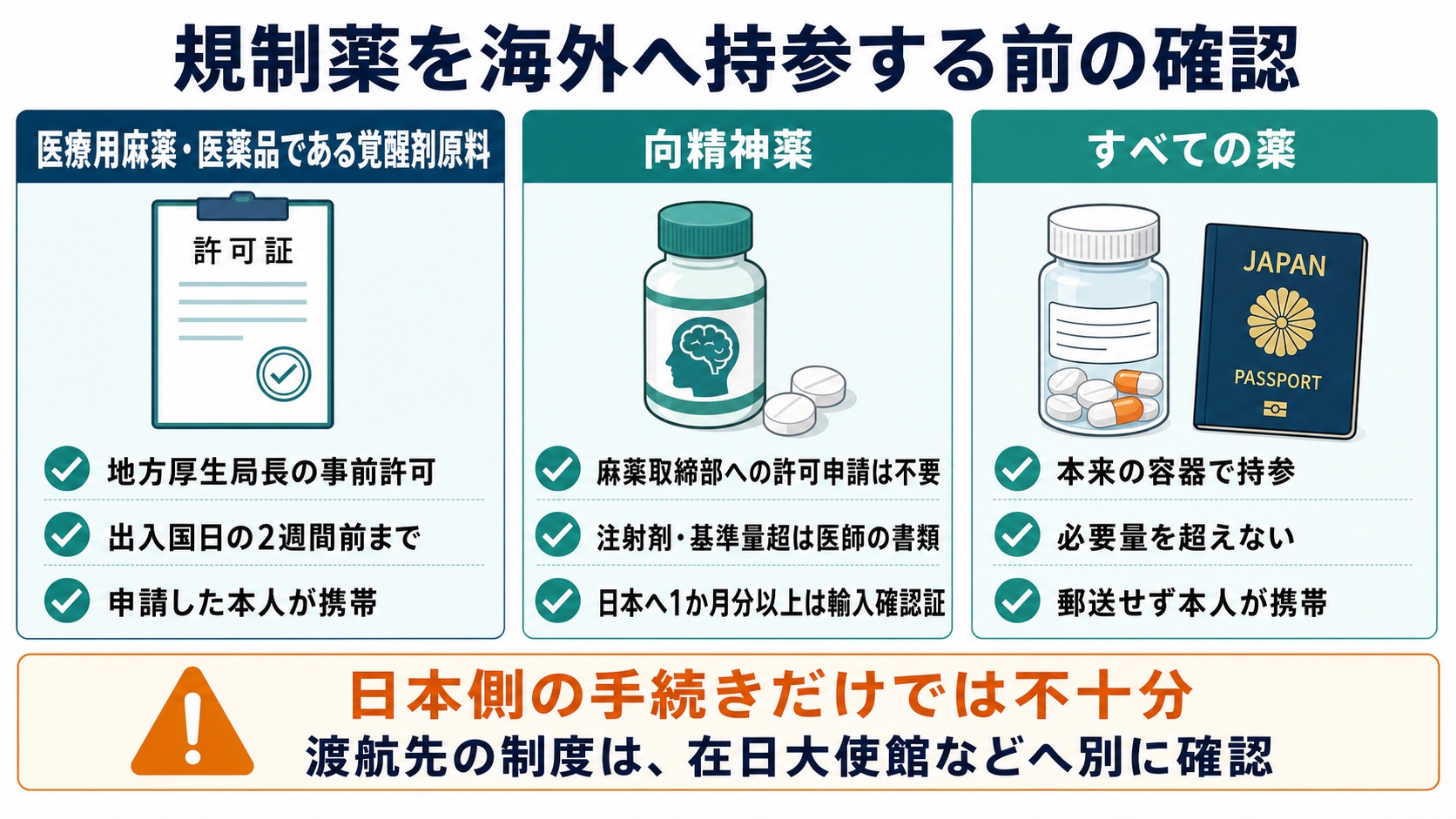 医療用麻薬、医薬品である覚醒剤原料、向精神薬を海外旅行に持参する際の確認フロー