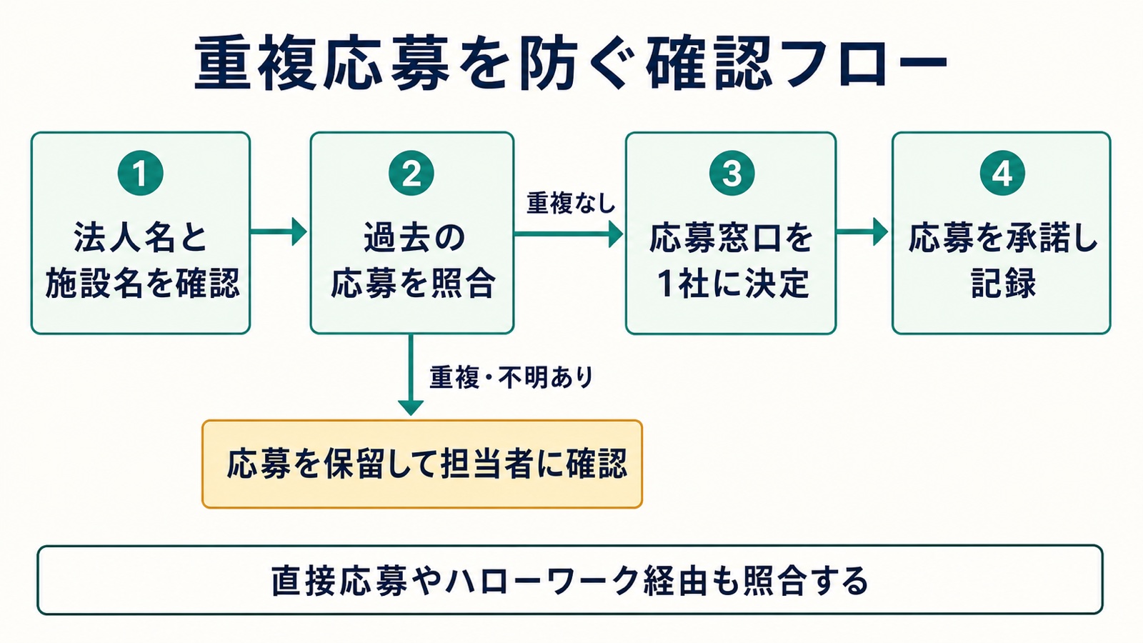応募前に法人名と施設名を確認し、過去の応募を照合。重複や不明点があれば保留し、確認後に窓口を一本化して応募を承諾、応募日を記録する流れ