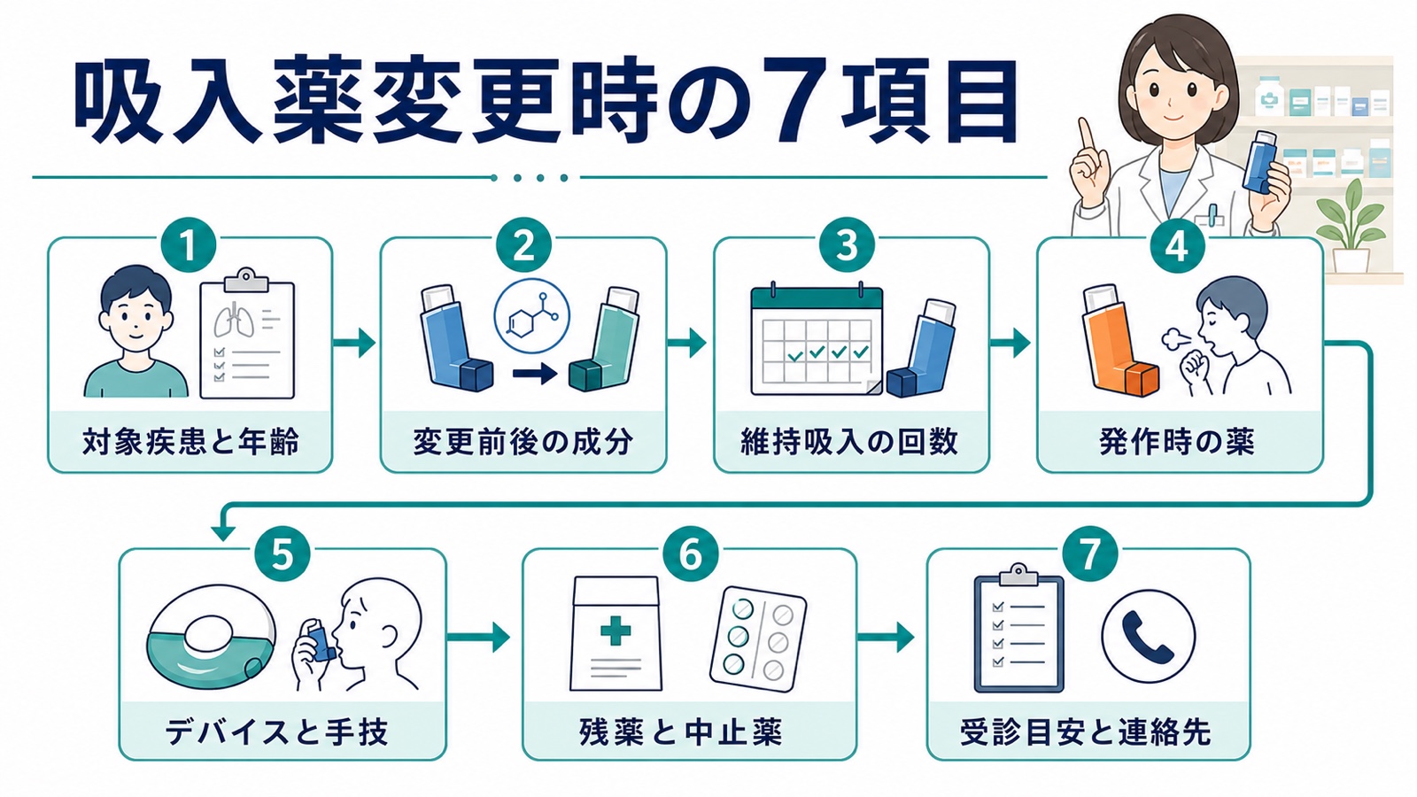 対象疾患と年齢から受診目安と連絡先までを示す吸入薬変更時の7項目