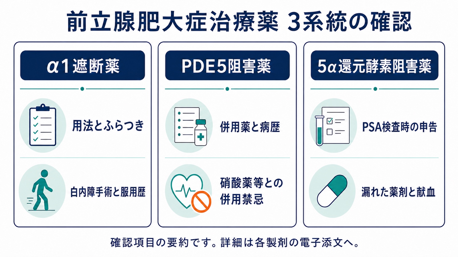 前立腺肥大症治療薬3系統の確認点。α1遮断薬は用法とふらつき、白内障手術と服用歴。PDE5阻害薬は併用薬と病歴、硝酸薬等との併用禁忌。5α還元酵素阻害薬はPSA検査時の申告、漏れた薬剤と献血。