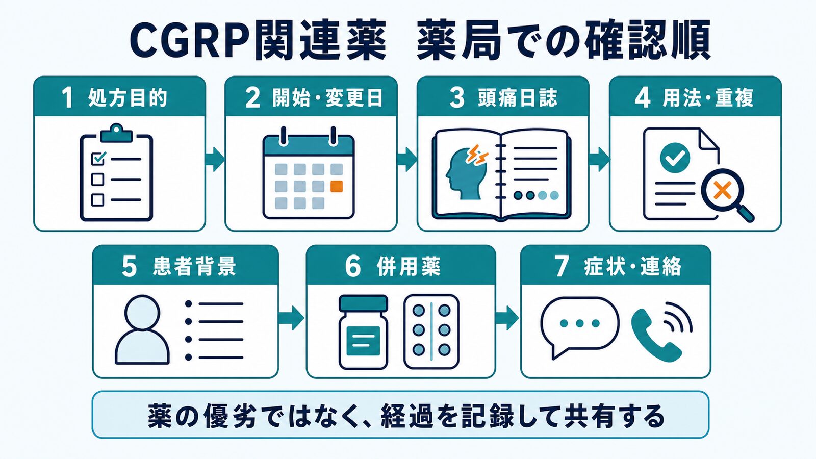 CGRP関連薬について処方目的、開始変更日、頭痛日誌、用法重複、患者背景、併用薬、症状連絡を確認する図
