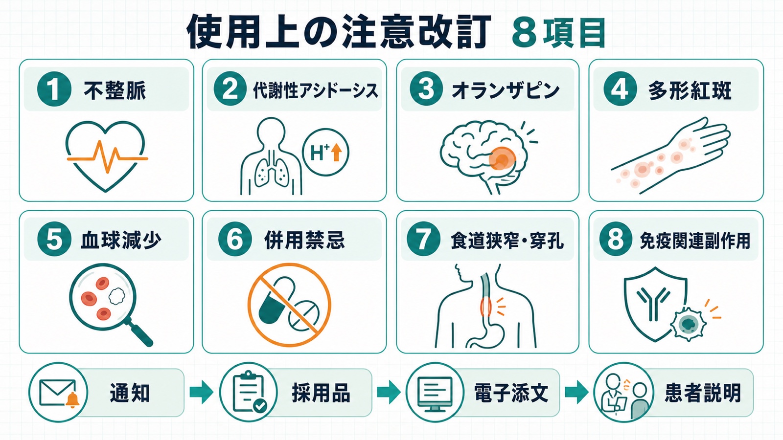 使用上の注意改訂8項目と通知から患者説明までの確認順