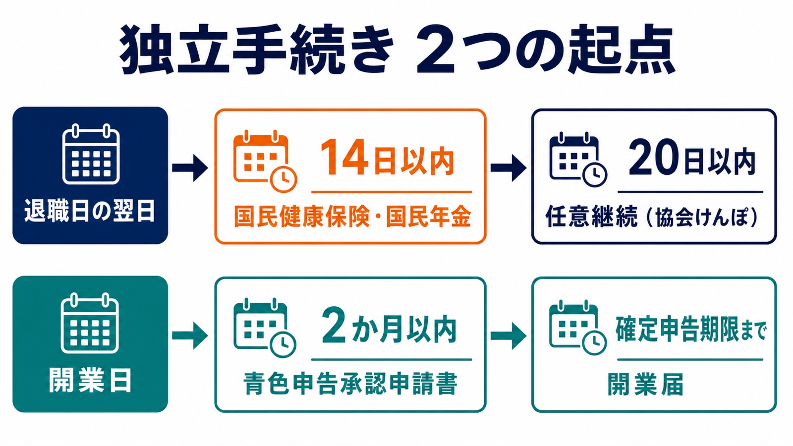 退職日の翌日を起点とする14日、20日の手続きと、開業日を起点とする2か月、確定申告期限までの手続きを示した図解