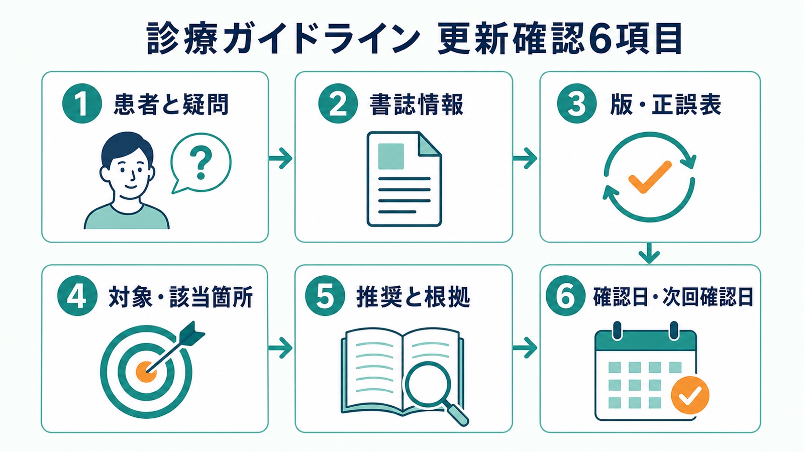 患者と疑問から確認日と次回確認日までの診療ガイドライン更新確認6項目