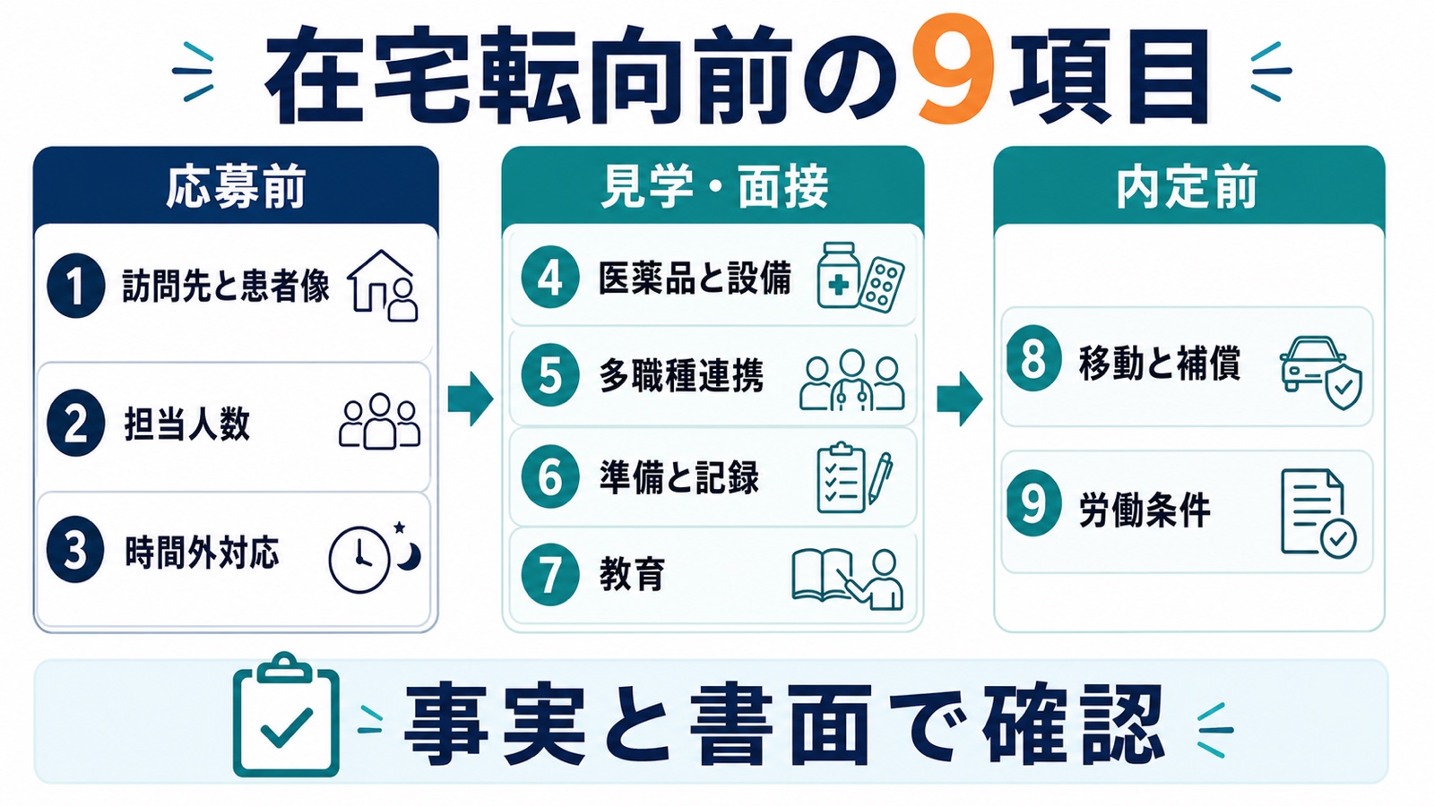 応募前、見学と面接、内定前に確認する在宅薬剤師の9項目