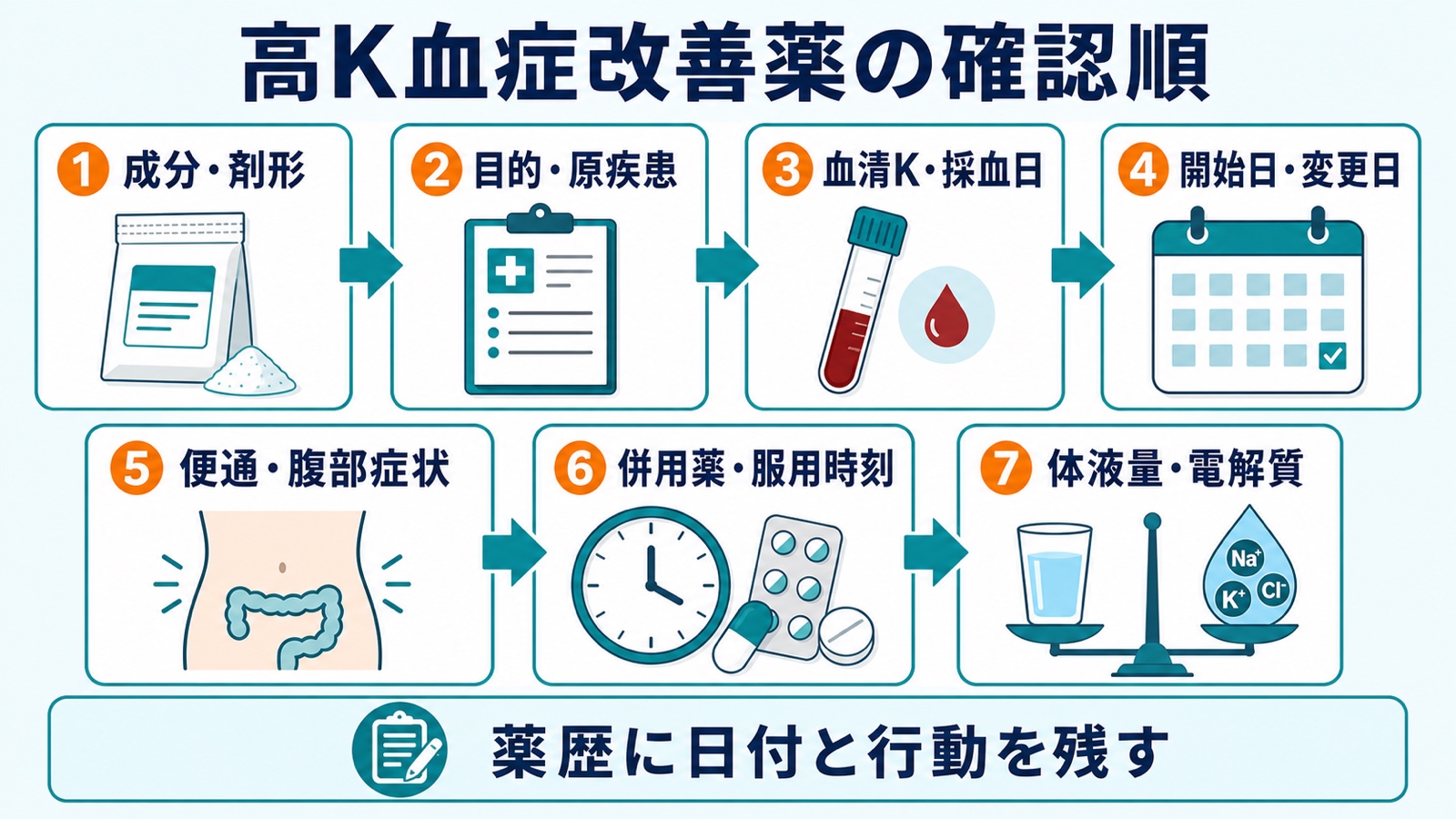 成分、目的、採血日、変更日、便通、併用薬、体液量を確認する7項目の図