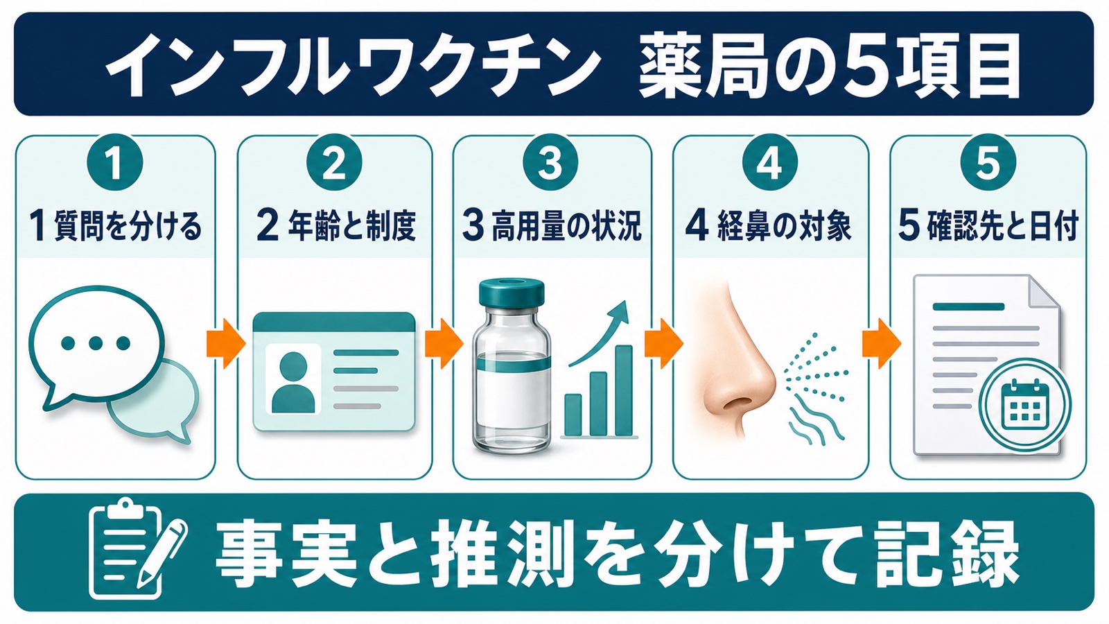 インフルエンザワクチンの質問を5項目で確認し事実と推測を分けて記録する流れ