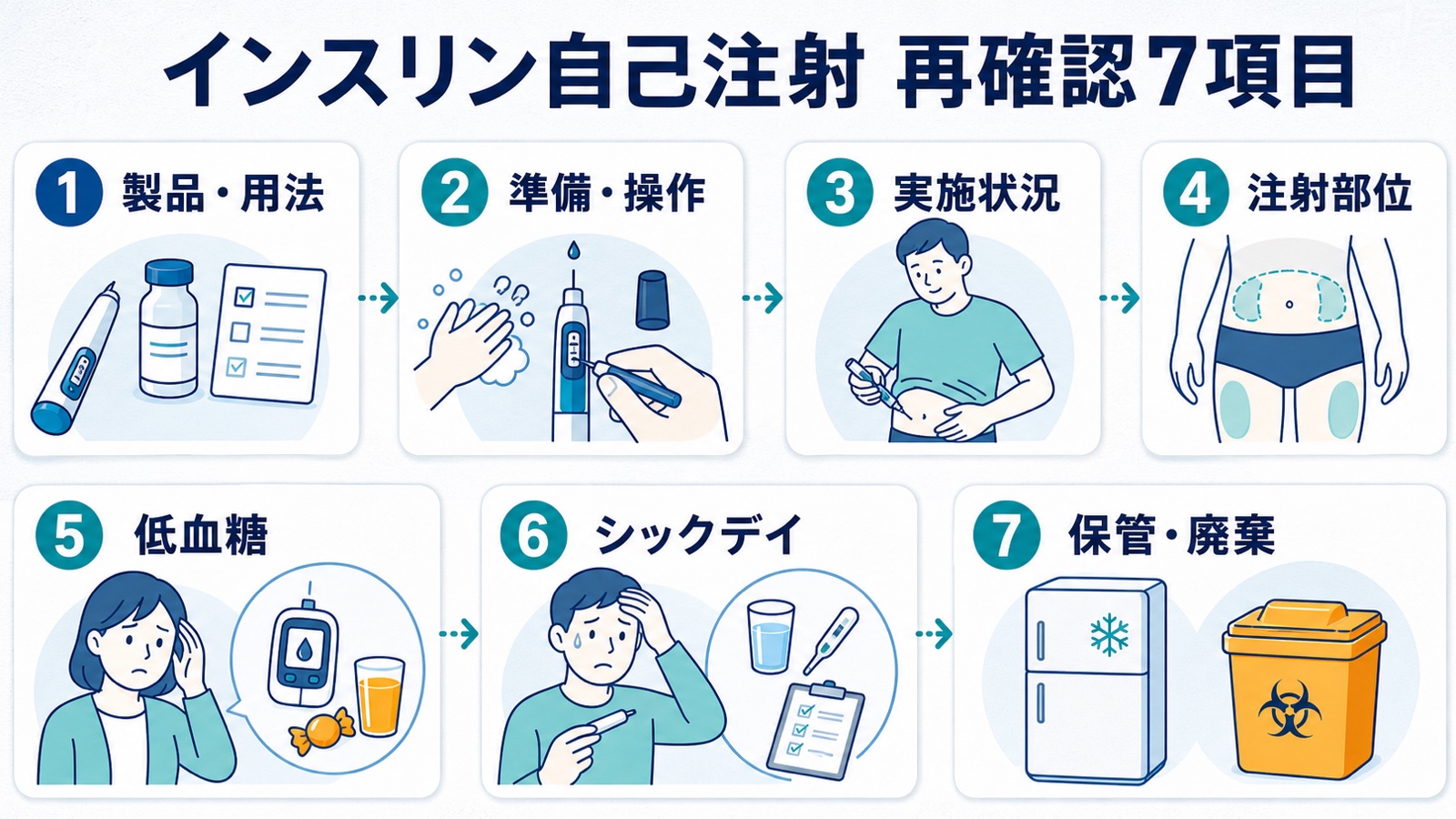 製品・用法から保管・廃棄までインスリン自己注射を再確認する7項目