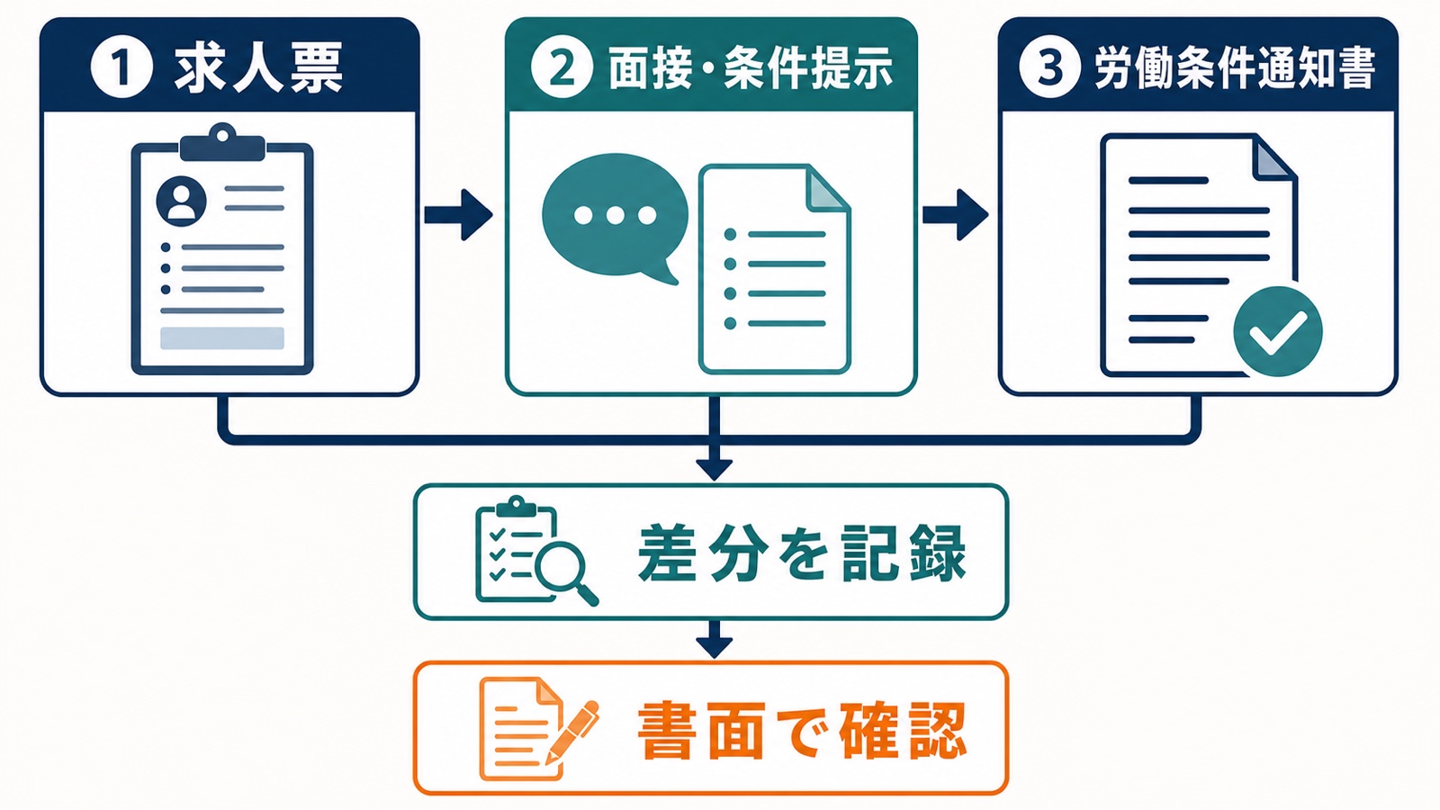 求人票、面接条件、労働条件通知書の差分を記録して書面で確認する流れ
