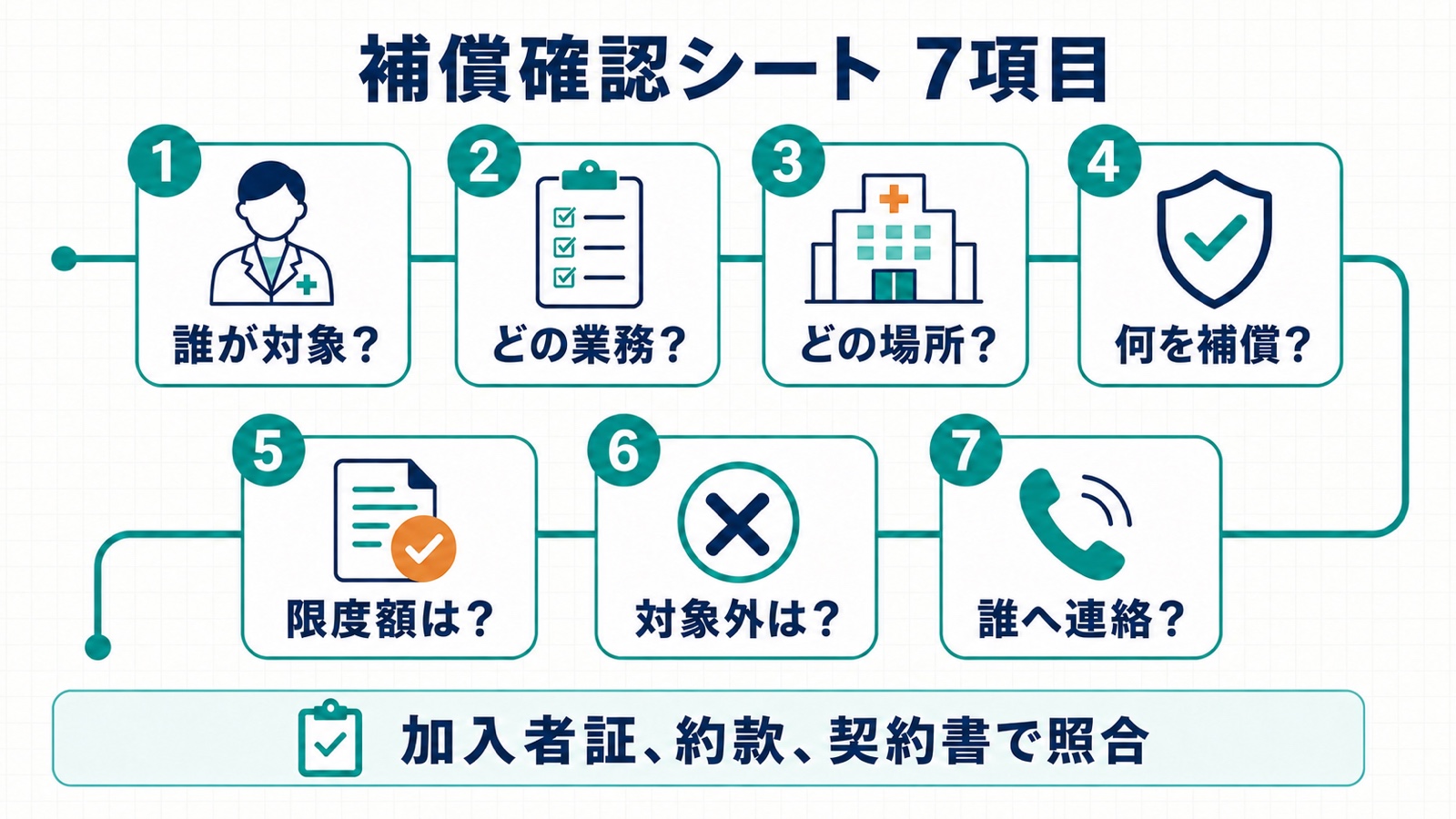 加入者、業務、場所、補償、限度額、対象外、連絡先を確認する7項目