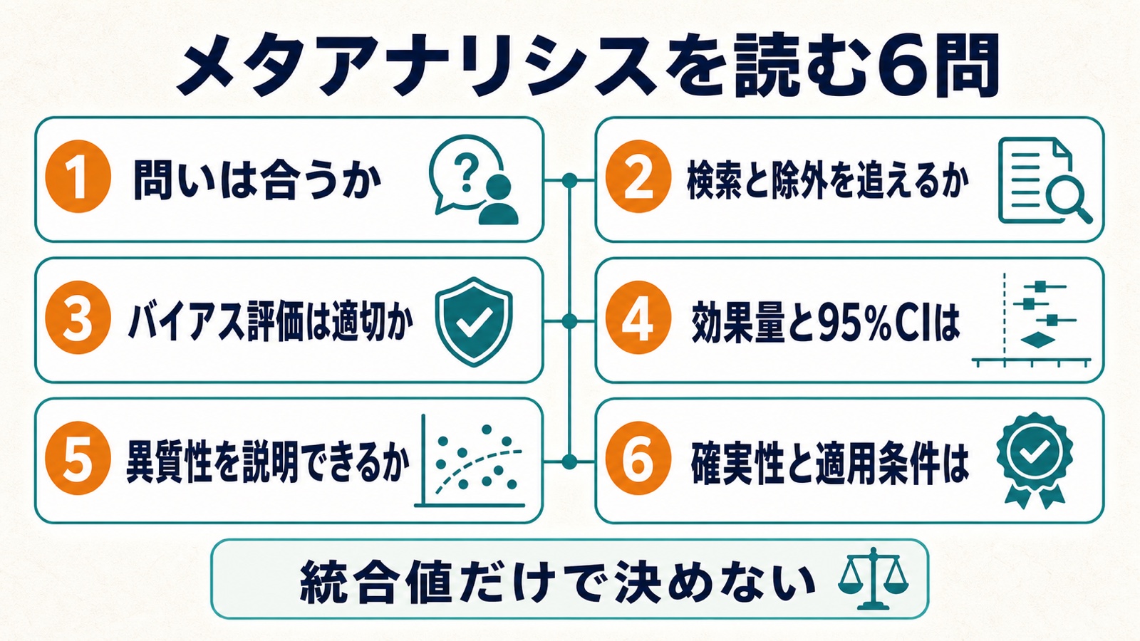 問い、検索、バイアス、効果量、異質性、確実性を確認するメタアナリシス6問シート