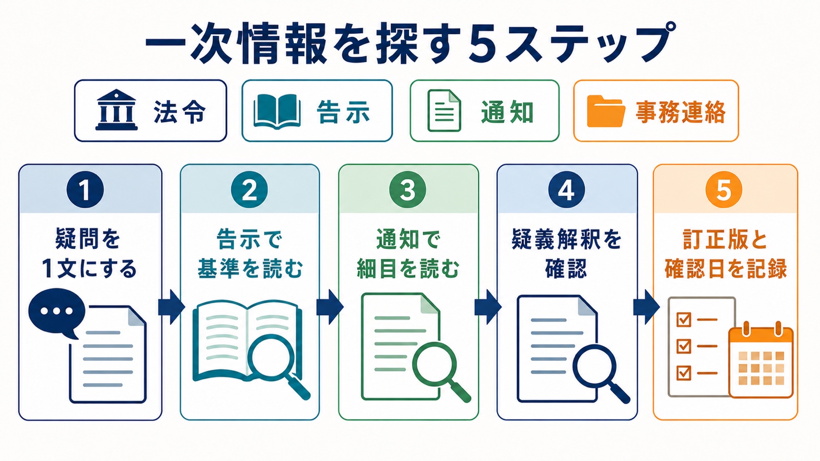 厚生労働省の一次情報を探す5ステップ。法令、告示、通知、事務連絡を確認し、訂正版と確認日を記録する