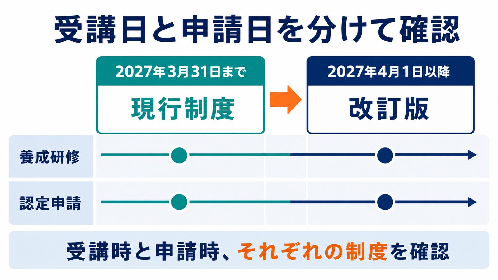 2027年4月の制度改訂前後で養成研修と認定申請の適用制度を確認する図