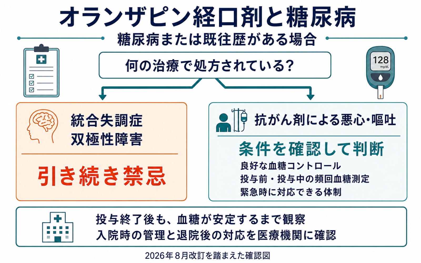 糖尿病または既往歴がある患者のオランザピン経口剤は、統合失調症と双極性障害では禁忌を維持し、抗がん剤による悪心と嘔吐では血糖管理と緊急対応体制を確認する