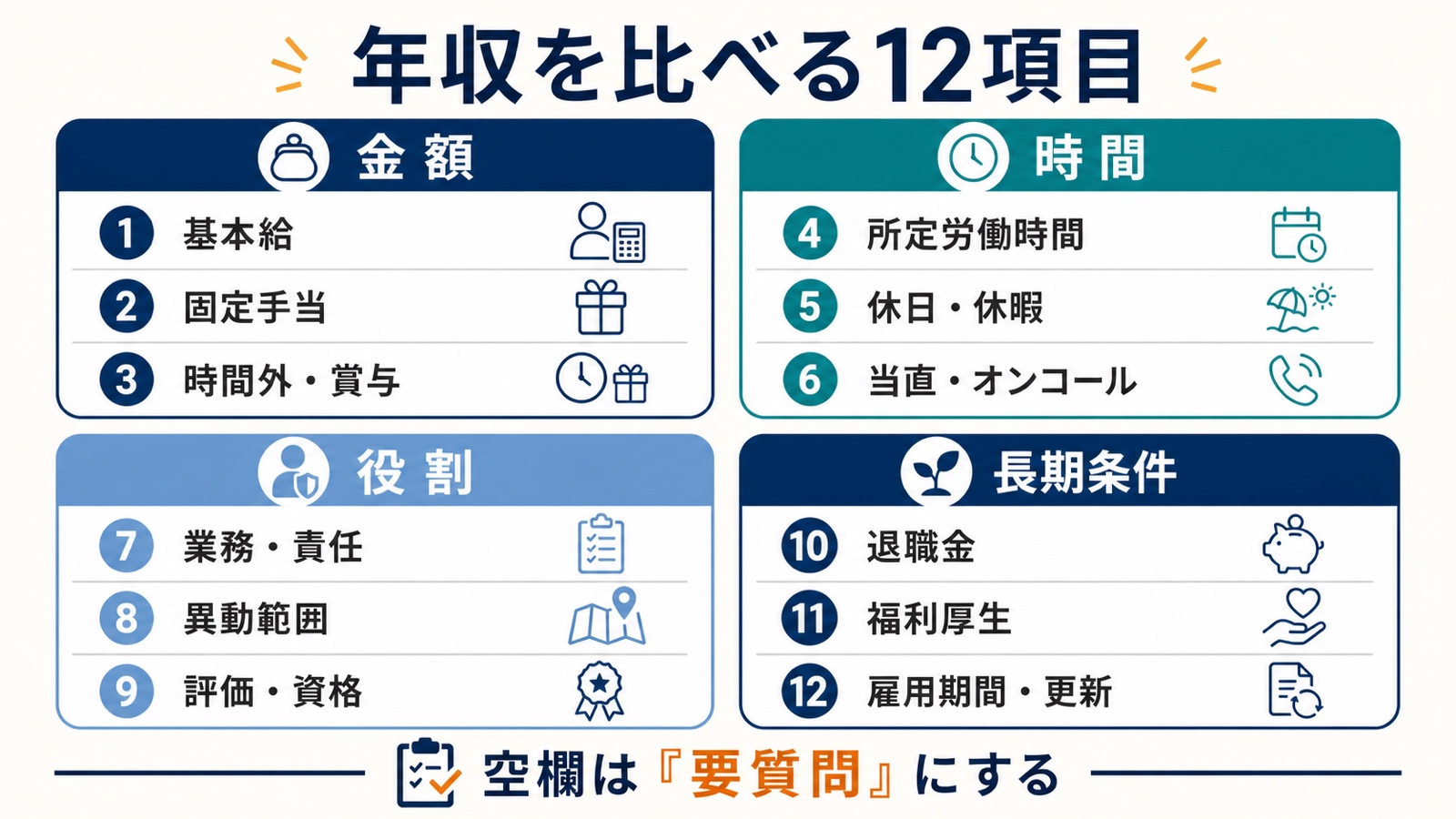 金額、時間、役割、長期条件の4群で薬剤師の年収を比べる12項目