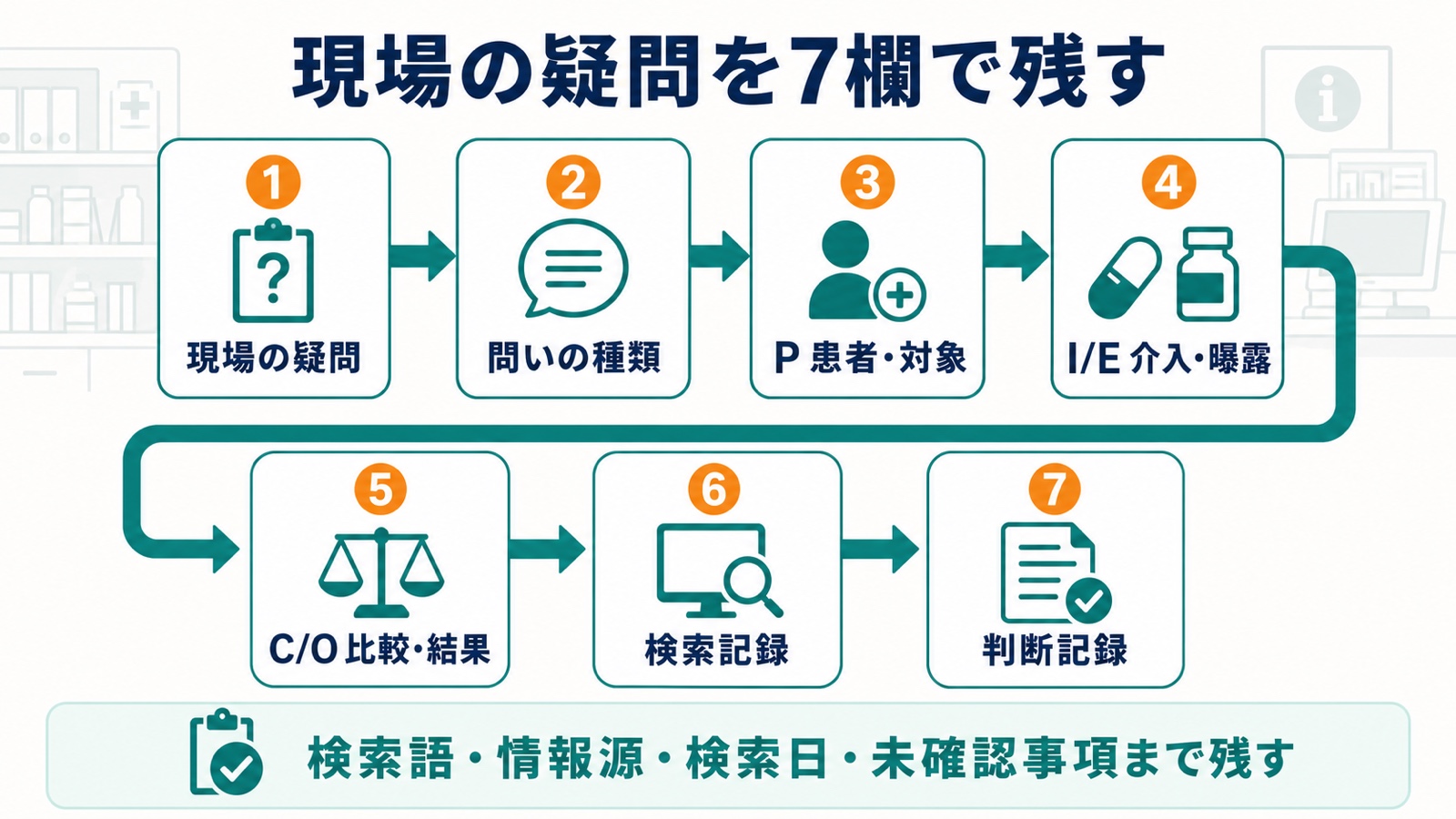 疑問、P、IまたはE、CまたはO、検索、判断、未確認事項を示す7欄の臨床疑問整理シート