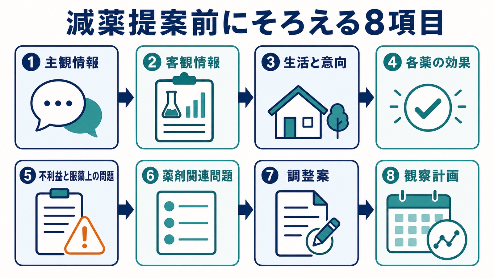 主観情報から観察計画まで減薬提案前にそろえる8項目
