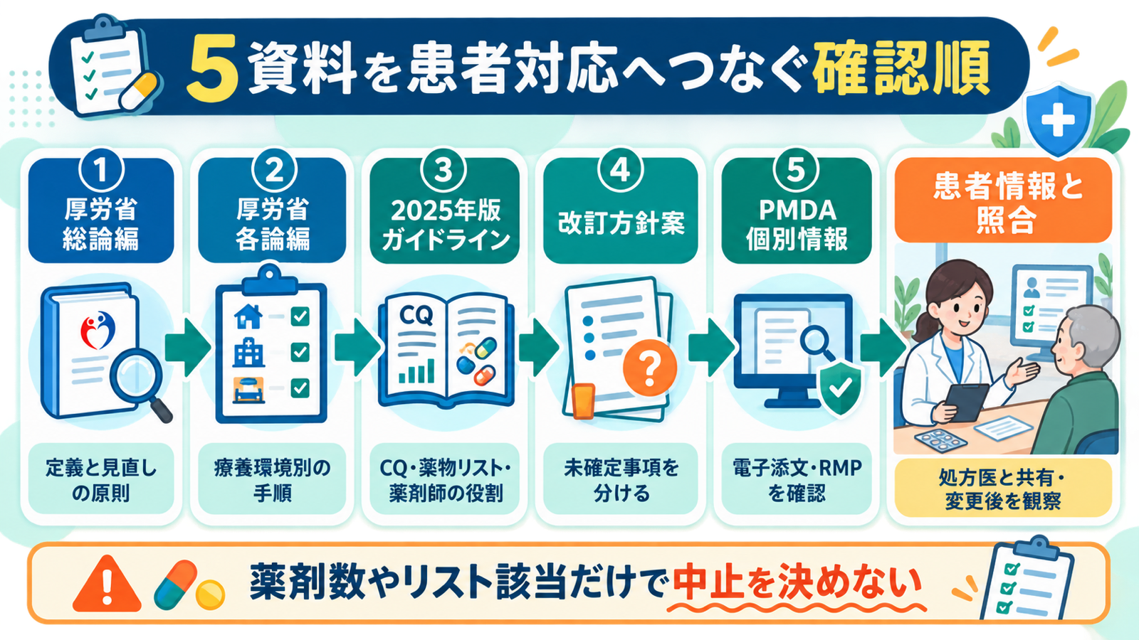 ポリファーマシー一次情報を患者対応へつなぐ5資料の確認順
