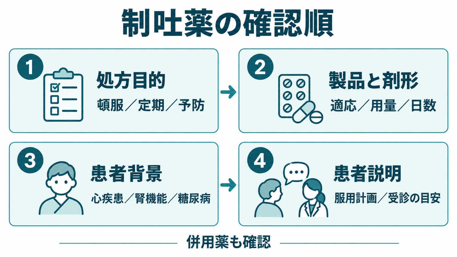 制吐薬の確認順。
処方目的、製品と剤形、患者背景、患者説明を確認する