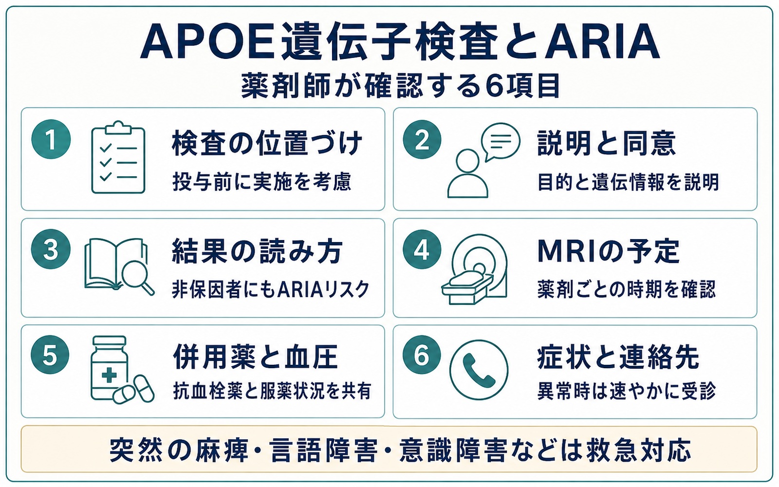 APOE検査の位置づけ、説明と同意、結果、MRI、併用薬と血圧、症状と連絡先の6項目。突然の麻痺や言語障害、意識障害などは救急対応
