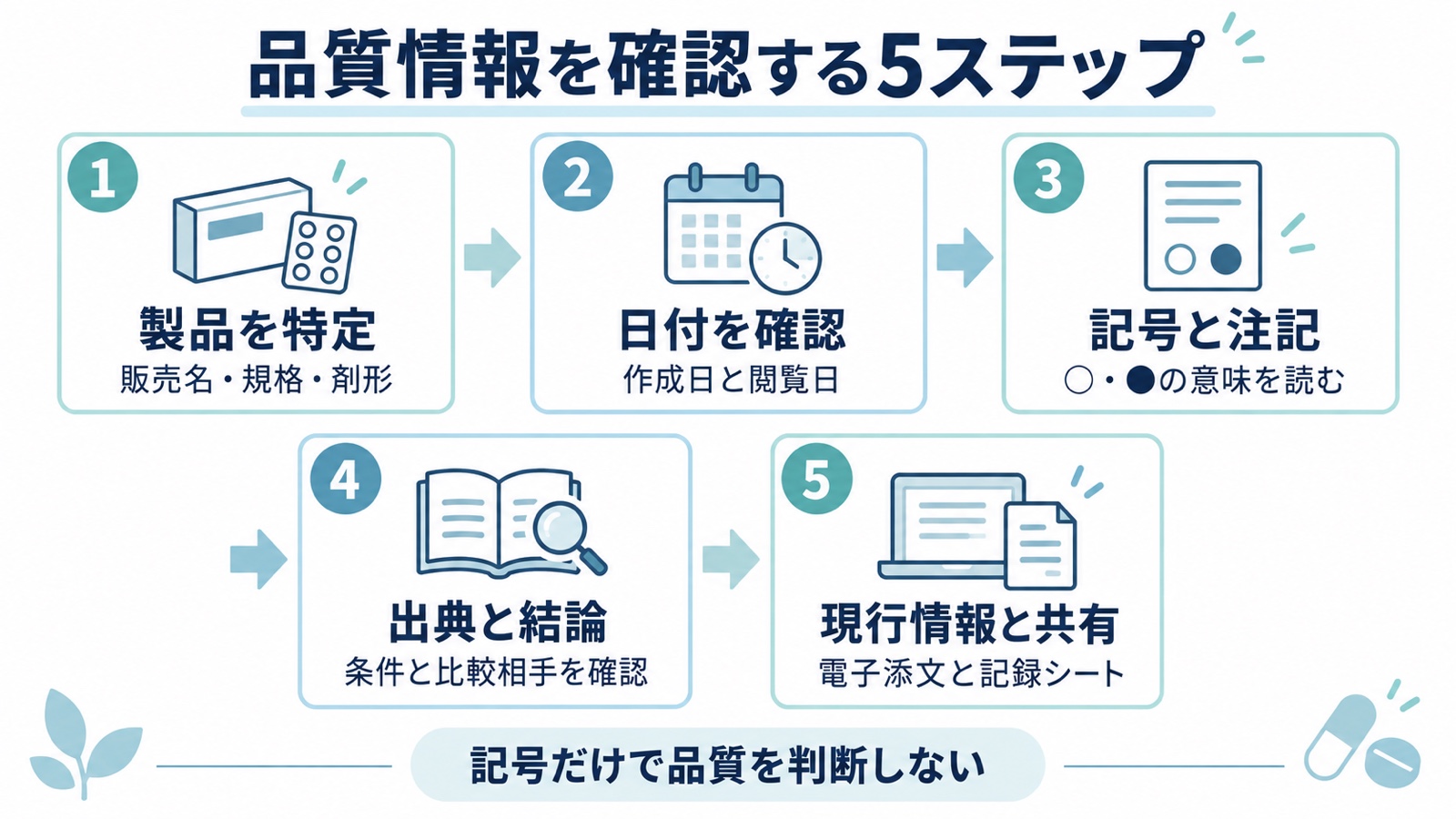 品質情報の確認手順。製品を特定し、資料の日付、記号と注記、出典と結論、現在の情報を確認して共有する