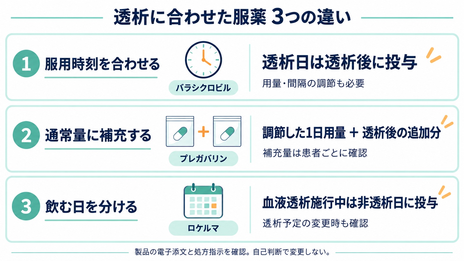 透析に合わせた服薬の3つの違い。バラシクロビルは透析後の投与時刻、プレガバリンは調節した1日用量と透析後の追加分、ロケルマは血液透析施行中の非透析日投与を確認する。