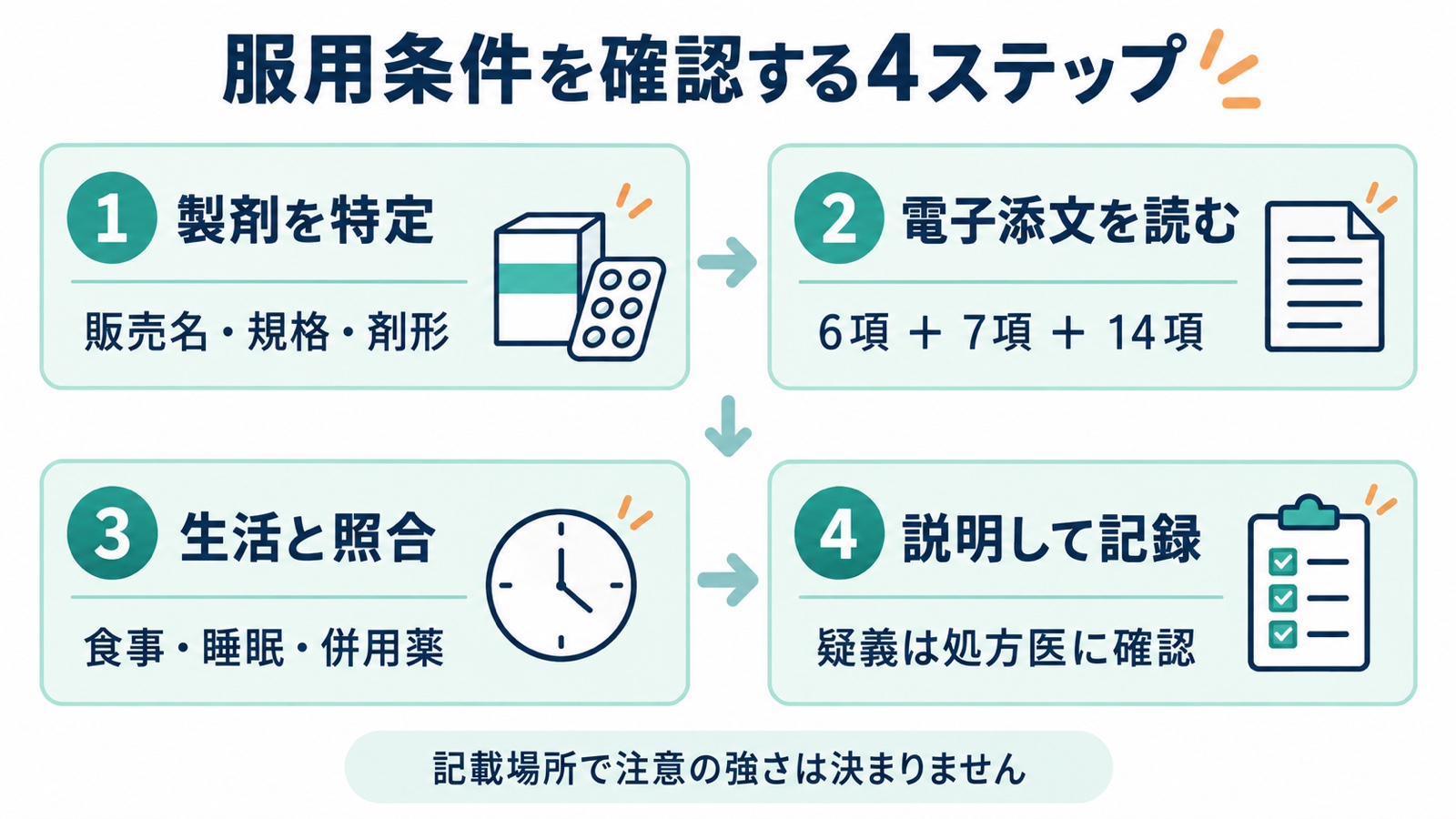 服用条件の確認手順。製剤を特定し、6項と7項、14項を読み、生活と照合して説明と記録につなぐ