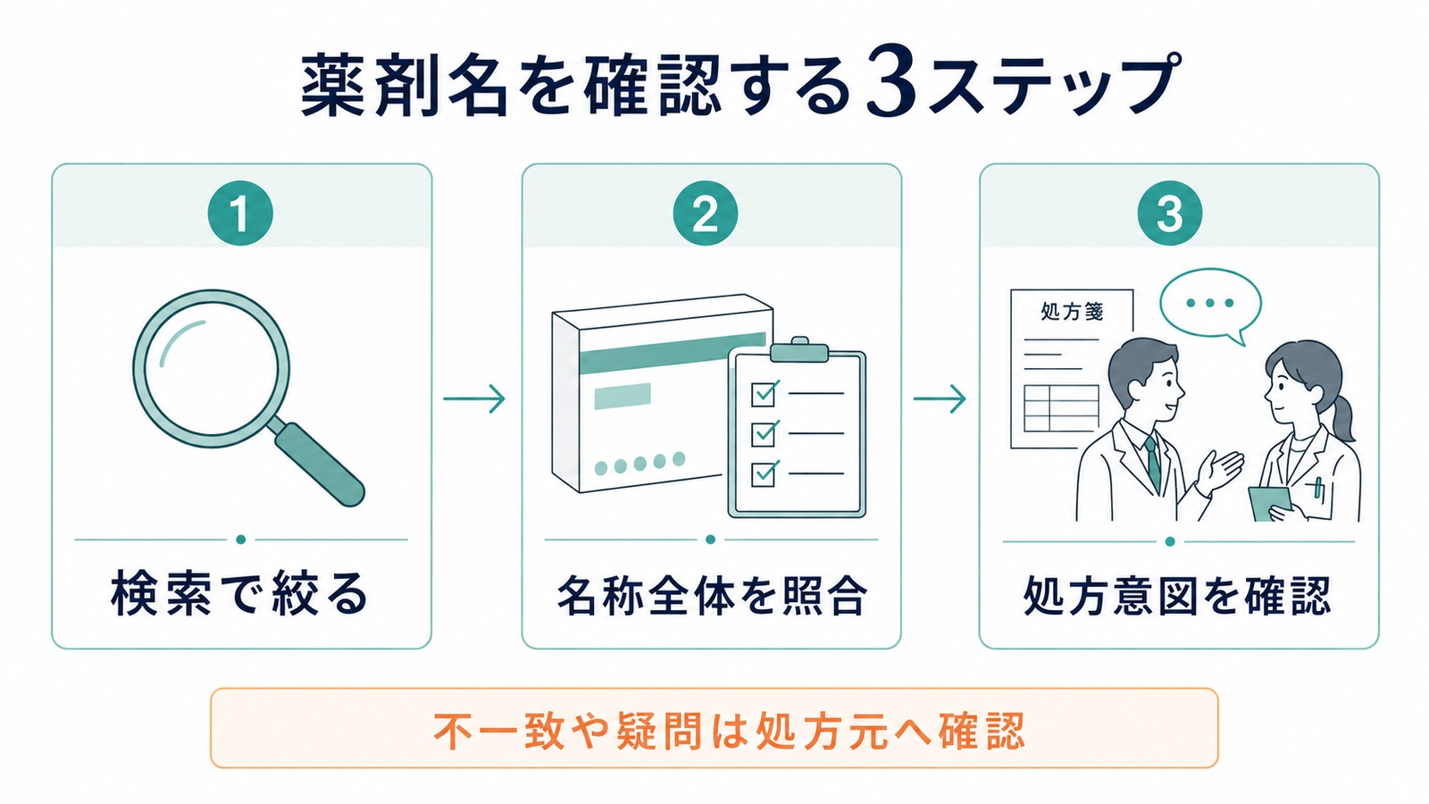 薬剤名の確認は、検索で絞る、名称全体を照合、処方意図を確認の順に進める