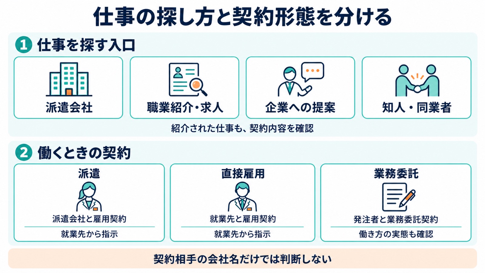 仕事を探す4つの入口と、派遣、直接雇用、業務委託という3つの契約形態を分けた図