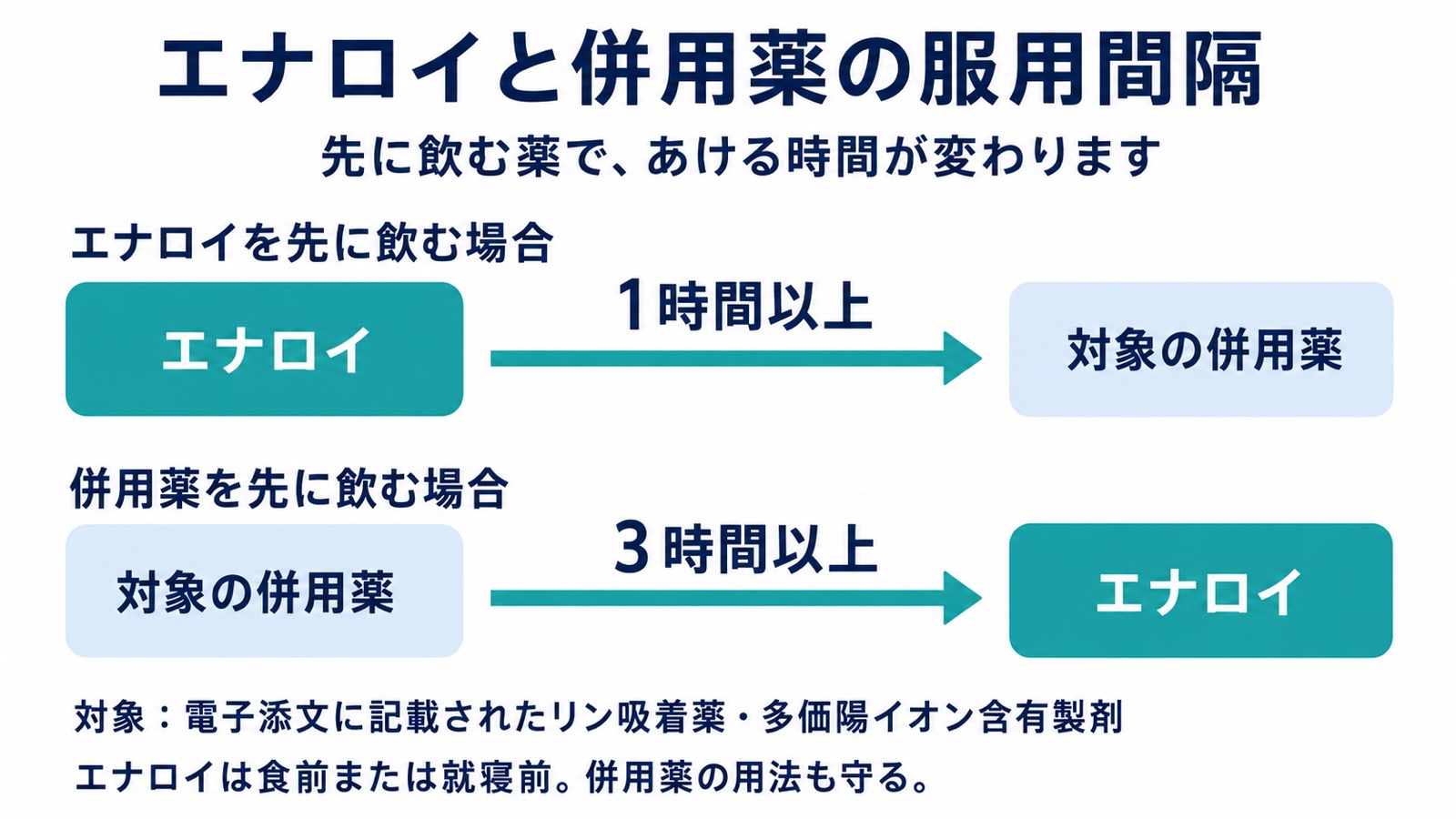エナロイを先に飲む場合は対象の併用薬まで1時間以上。
対象の併用薬を先に飲む場合はエナロイまで3時間以上あける。
