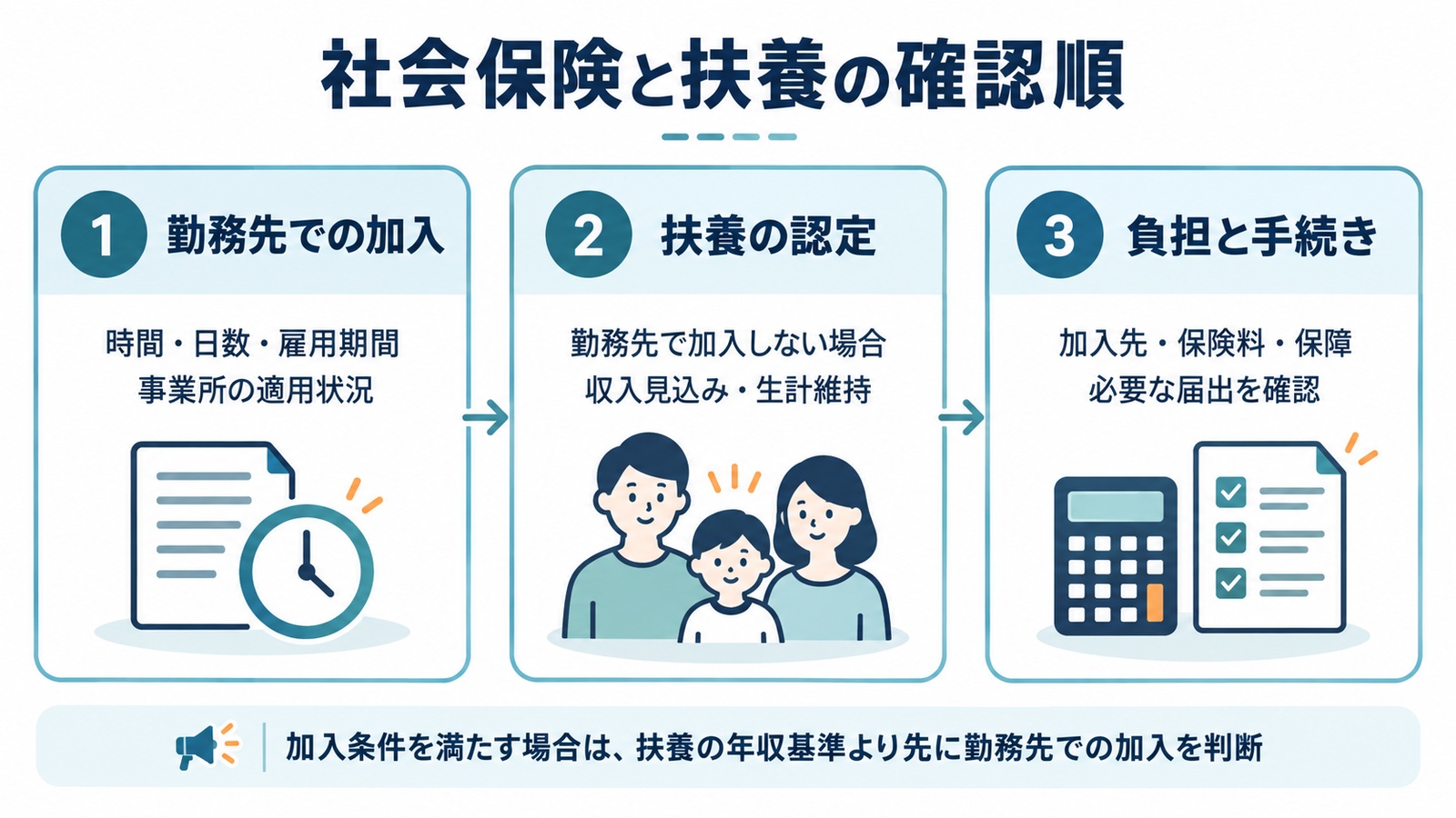 社会保険と扶養の確認順。勤務先での加入、扶養の認定、負担と手続きを順に確認