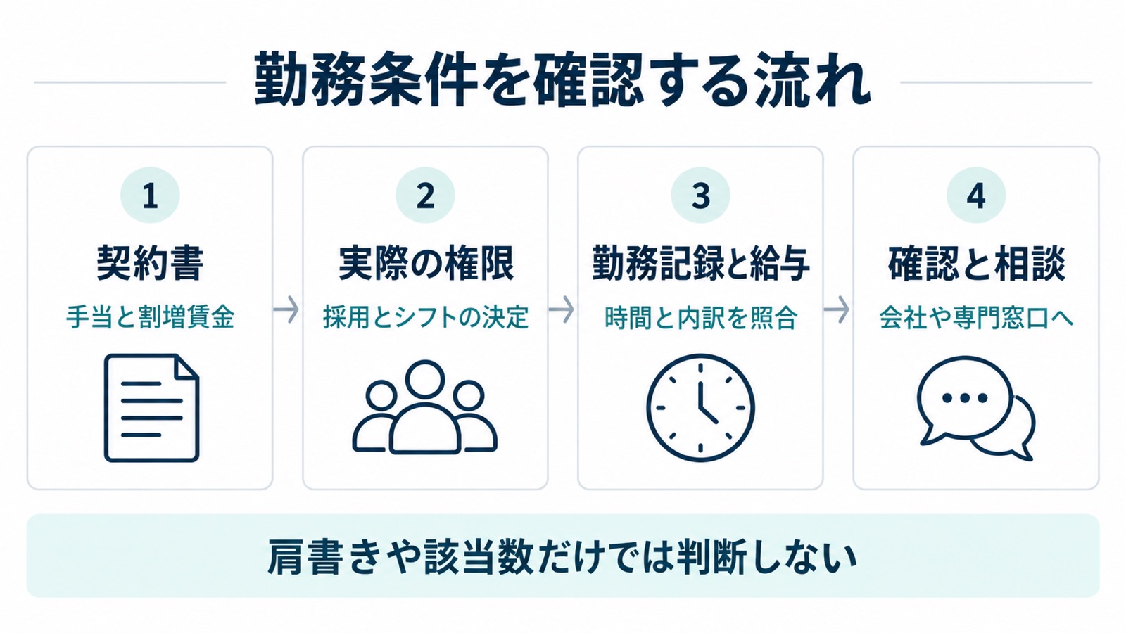 管理薬剤師の勤務条件を確認する流れ。契約書、権限、勤務記録、給与を整理して相談する