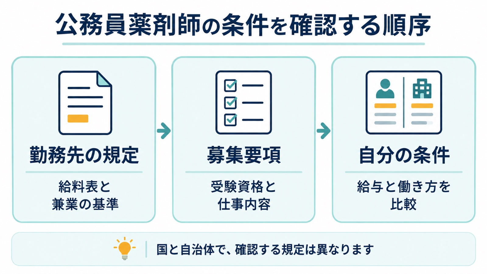 公務員薬剤師の条件は、勤務先の規定、募集要項、自分の条件の順に確認。国と自治体で確認する規定は異なる