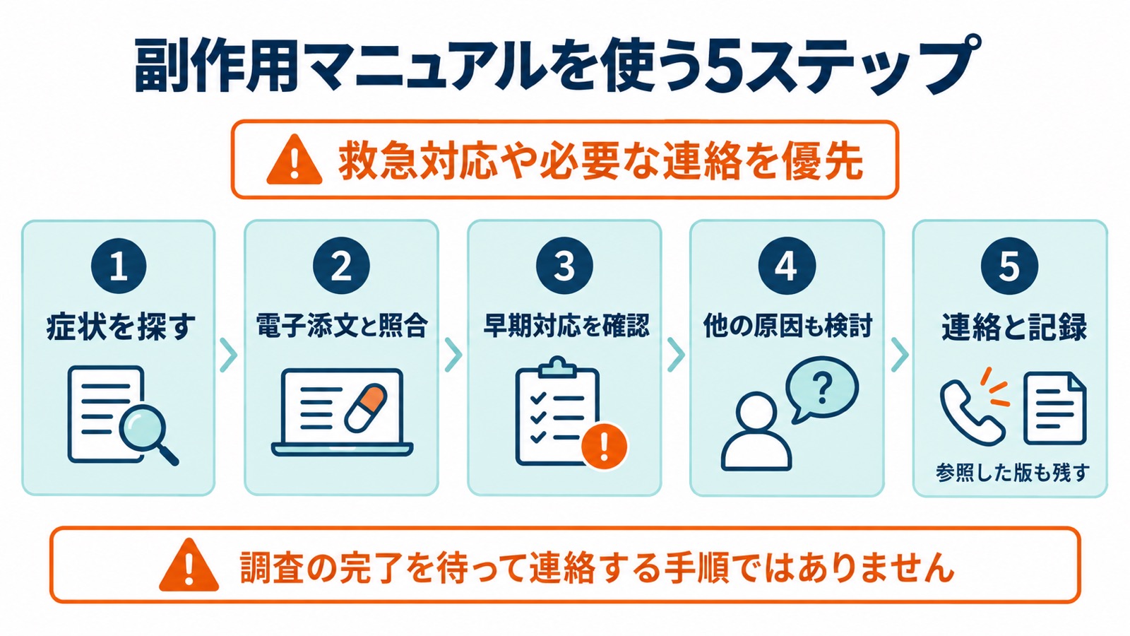 救急対応を優先したうえで、症状、電子添文、早期対応、他の原因、連絡と記録を確認する5ステップ