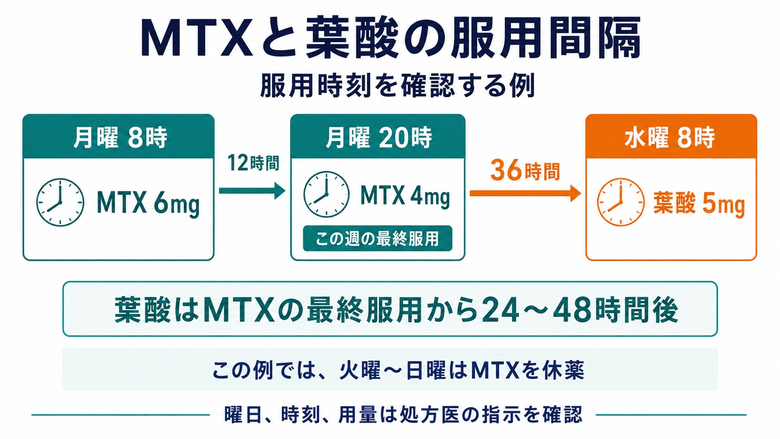 服用時刻の例。
月曜8時にMTX6mg、12時間後の月曜20時にMTX4mg。
最終服用から36時間後の水曜8時に葉酸5mg。
この例では火曜から日曜はMTXを休薬する。