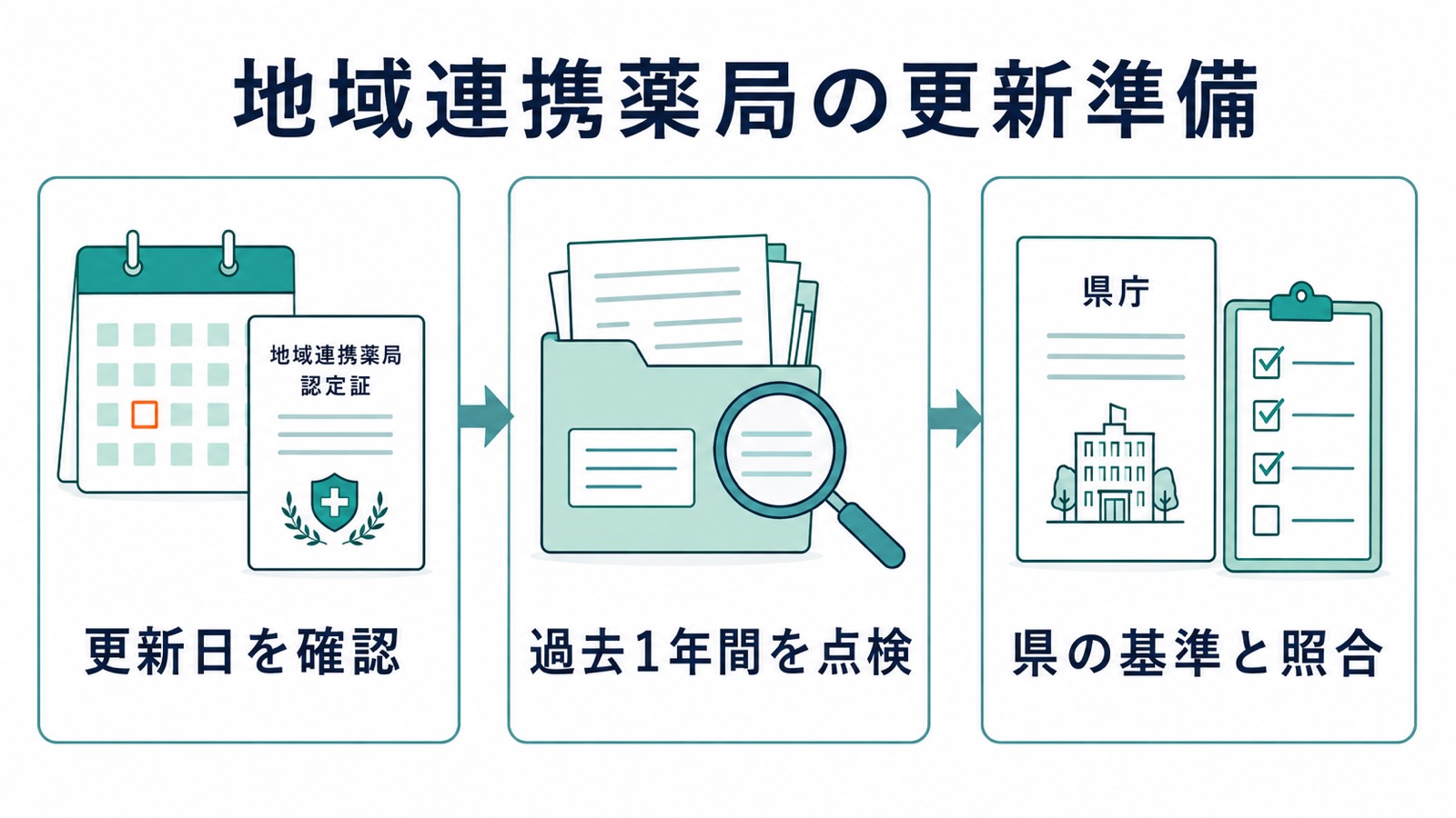 地域連携薬局の更新準備。更新日を確認、過去1年間を点検、県の基準と照合