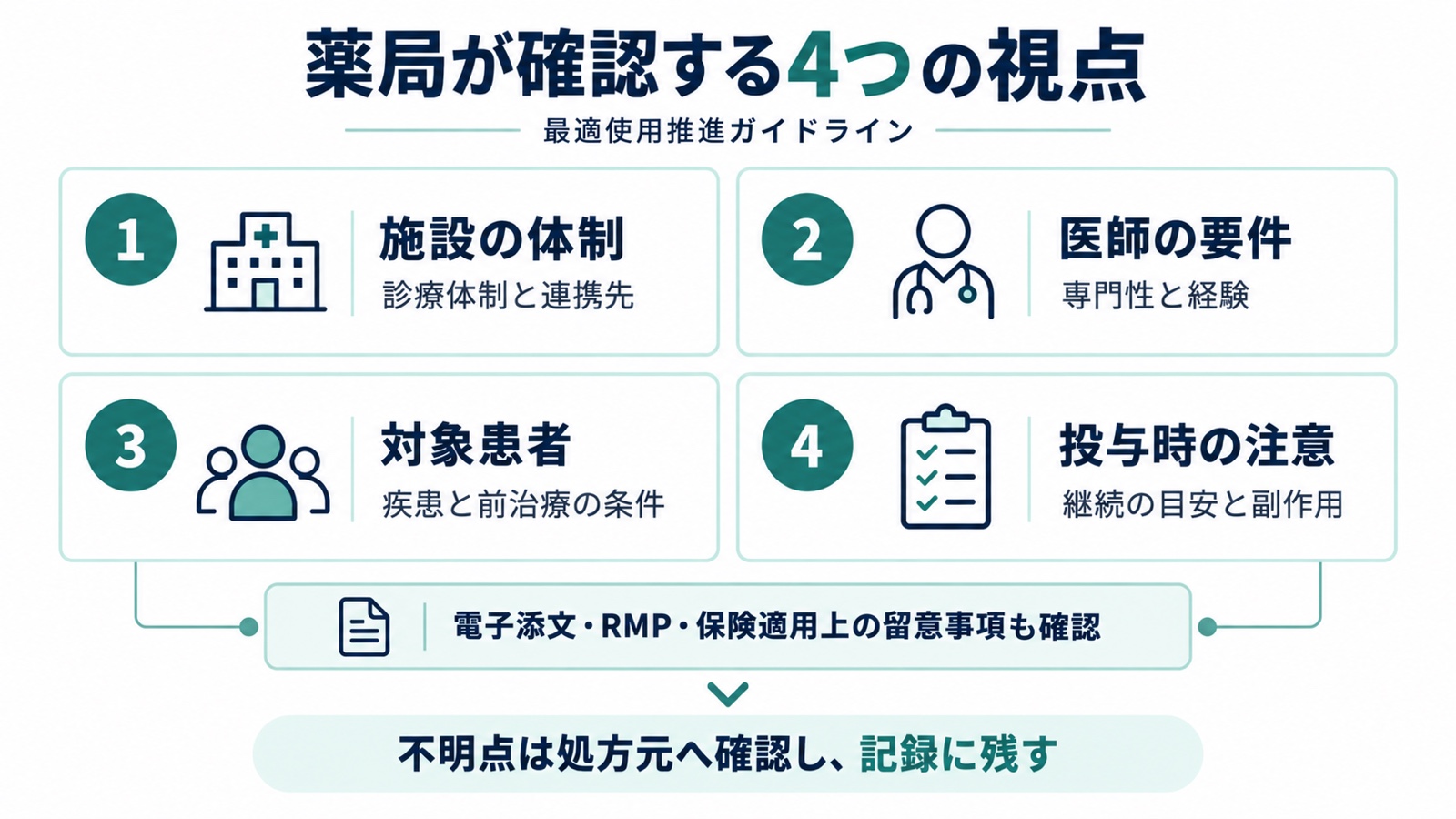 薬局が確認する4つの視点。施設の体制、医師の要件、対象患者、投与時の注意を確認し、不明点は処方元へ照会する
