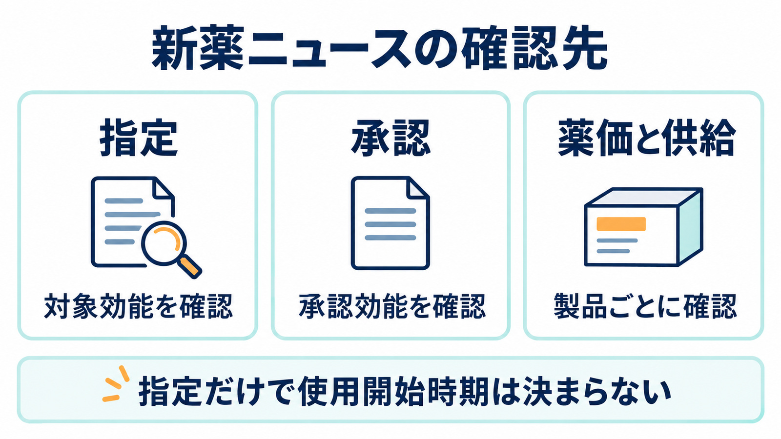 新薬ニュースの確認先。指定は対象効能、承認は承認効能、薬価と供給は製品ごとに確認する。指定だけで使用開始時期は決まらない