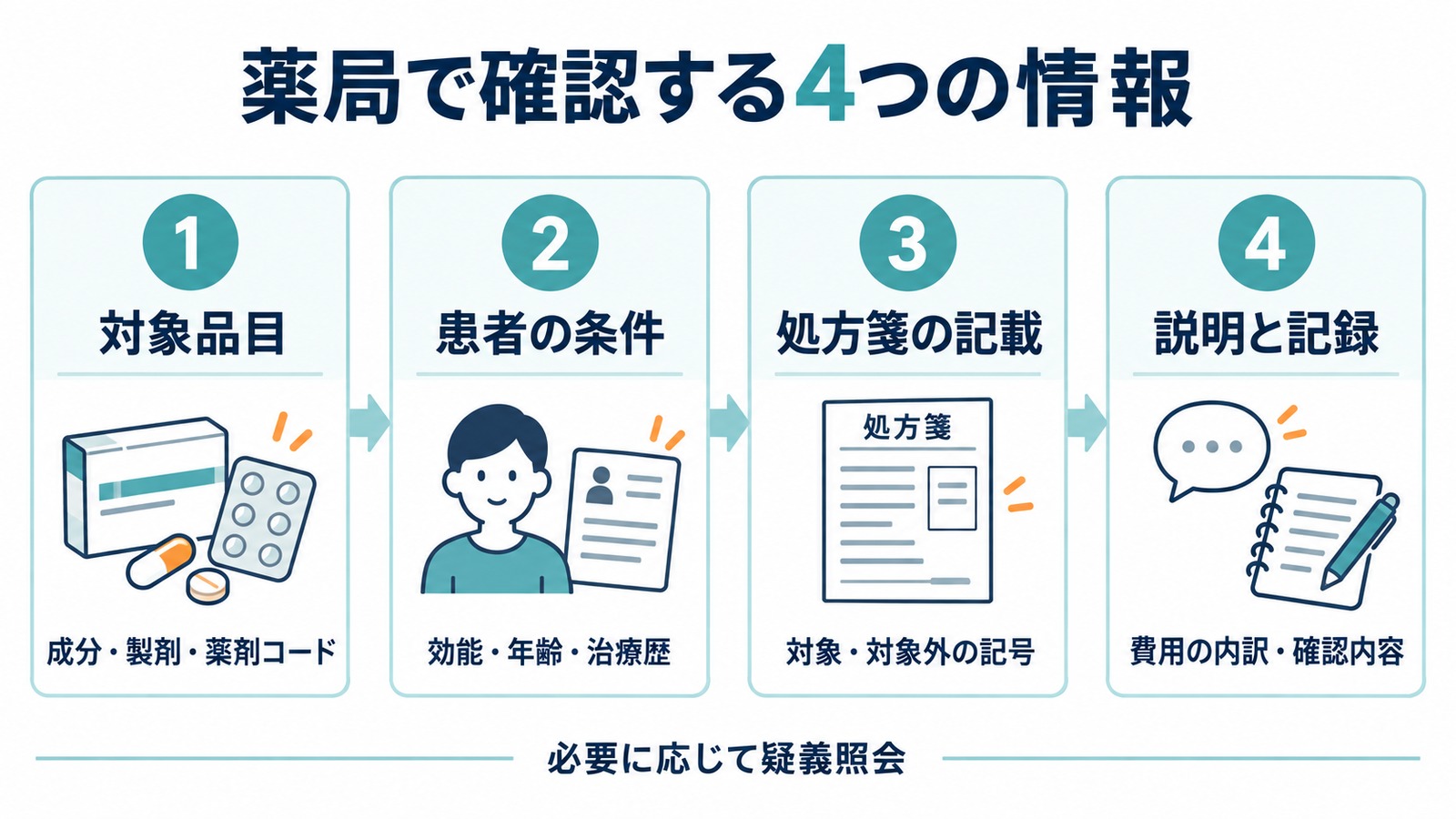 OTC類似薬の薬局確認の流れ。対象品目、患者の条件、処方箋の記載、説明と記録の4点を確認する