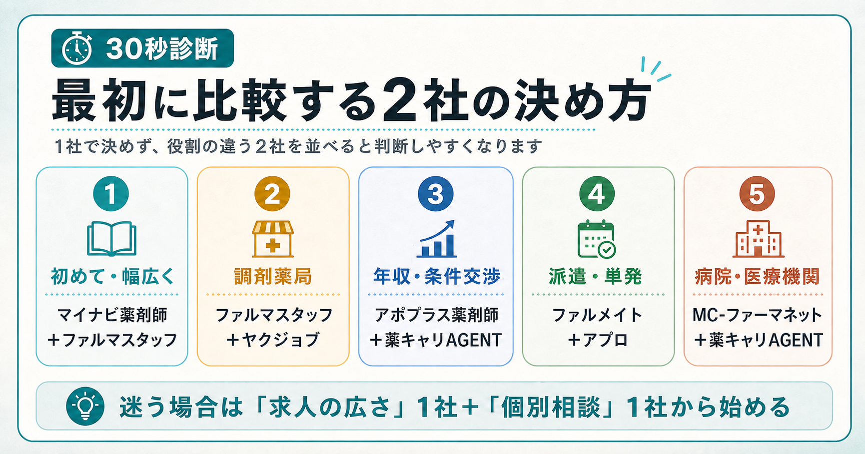 薬剤師転職エージェントの最初に比較する2社の決め方