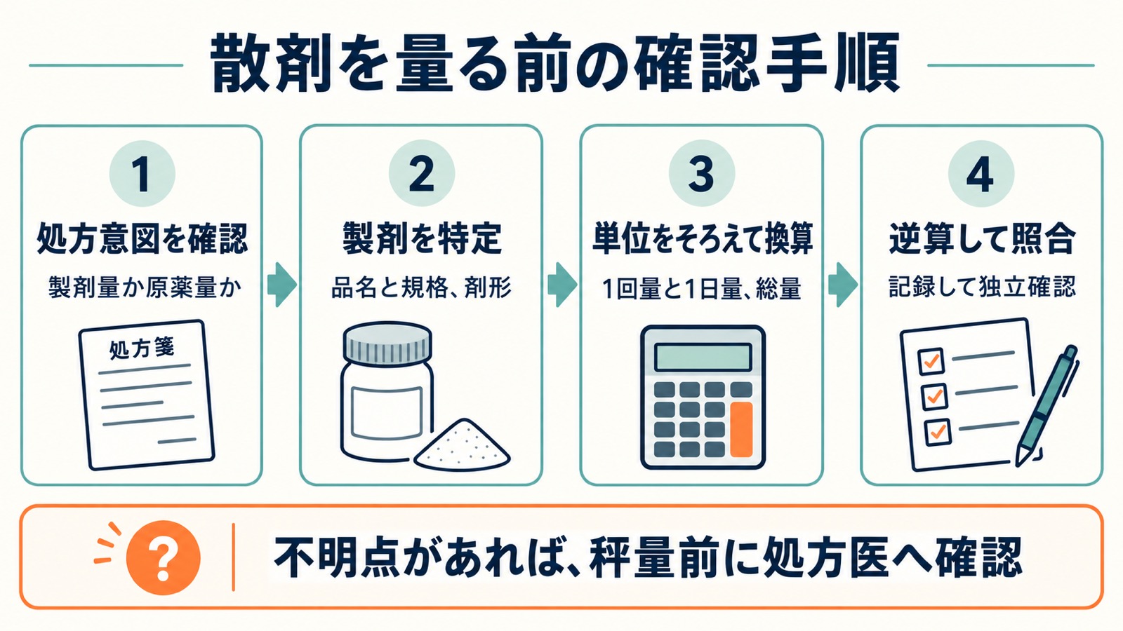散剤を量る前に、処方意図、製剤、換算、逆算を確認。不明点は処方医へ確認する