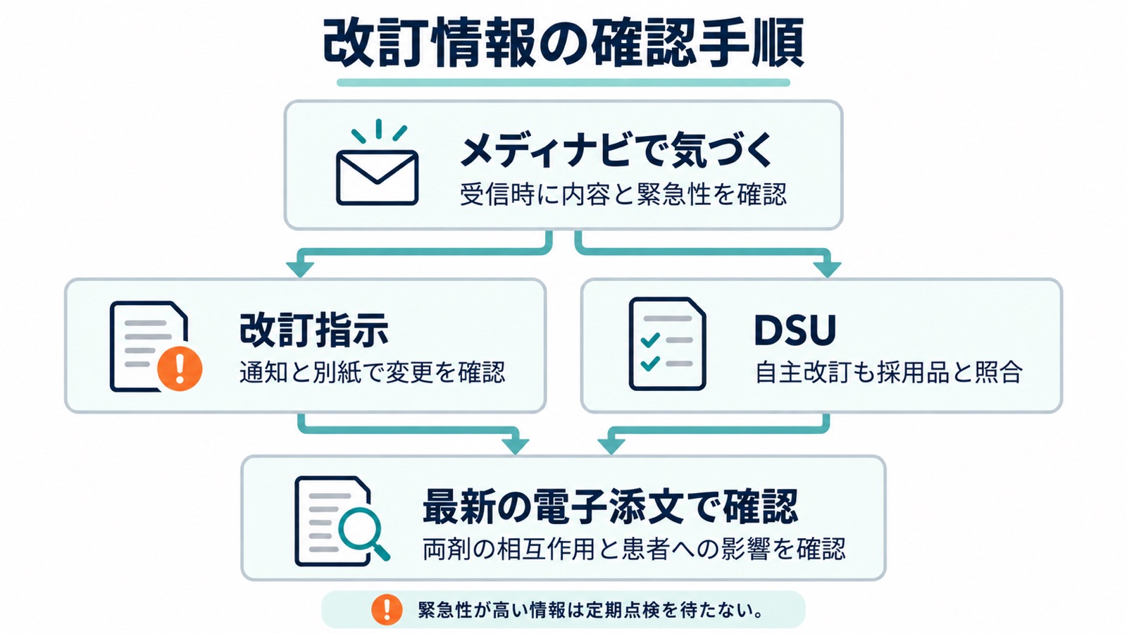 改訂情報の確認手順。メディナビで気づき、改訂指示とDSUを調べ、最新の電子添文で確認する