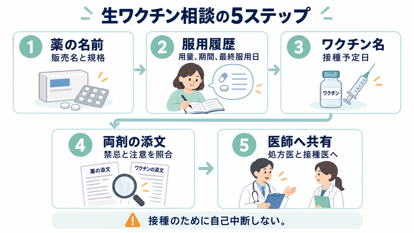 生ワクチン相談の5ステップ。薬名、服用履歴、ワクチン名、両剤の添文、医師へ共有