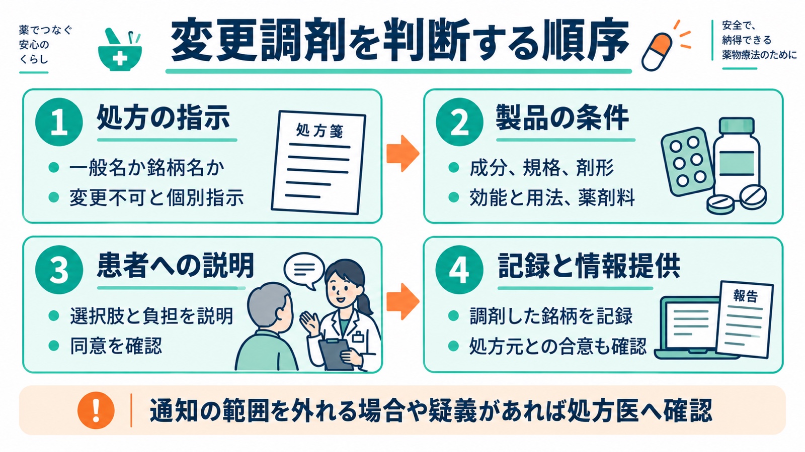 処方の指示、製品の条件、患者への説明、記録と情報提供の順に変更調剤を確認する図