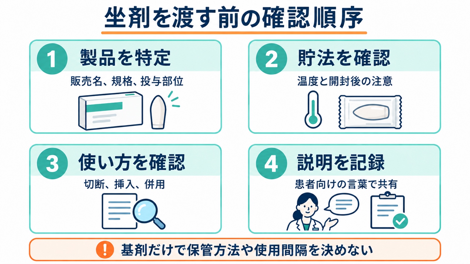 坐剤の製品特定、貯法、使い方、説明記録の順に確認する図