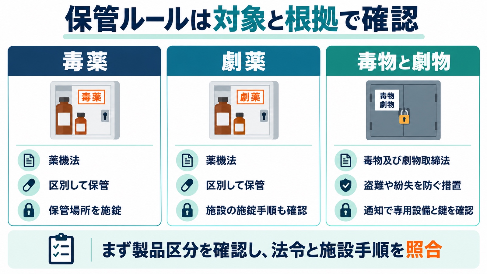 毒薬、劇薬、毒物と劇物について、根拠法と区別保管、施錠の確認点を並べた図